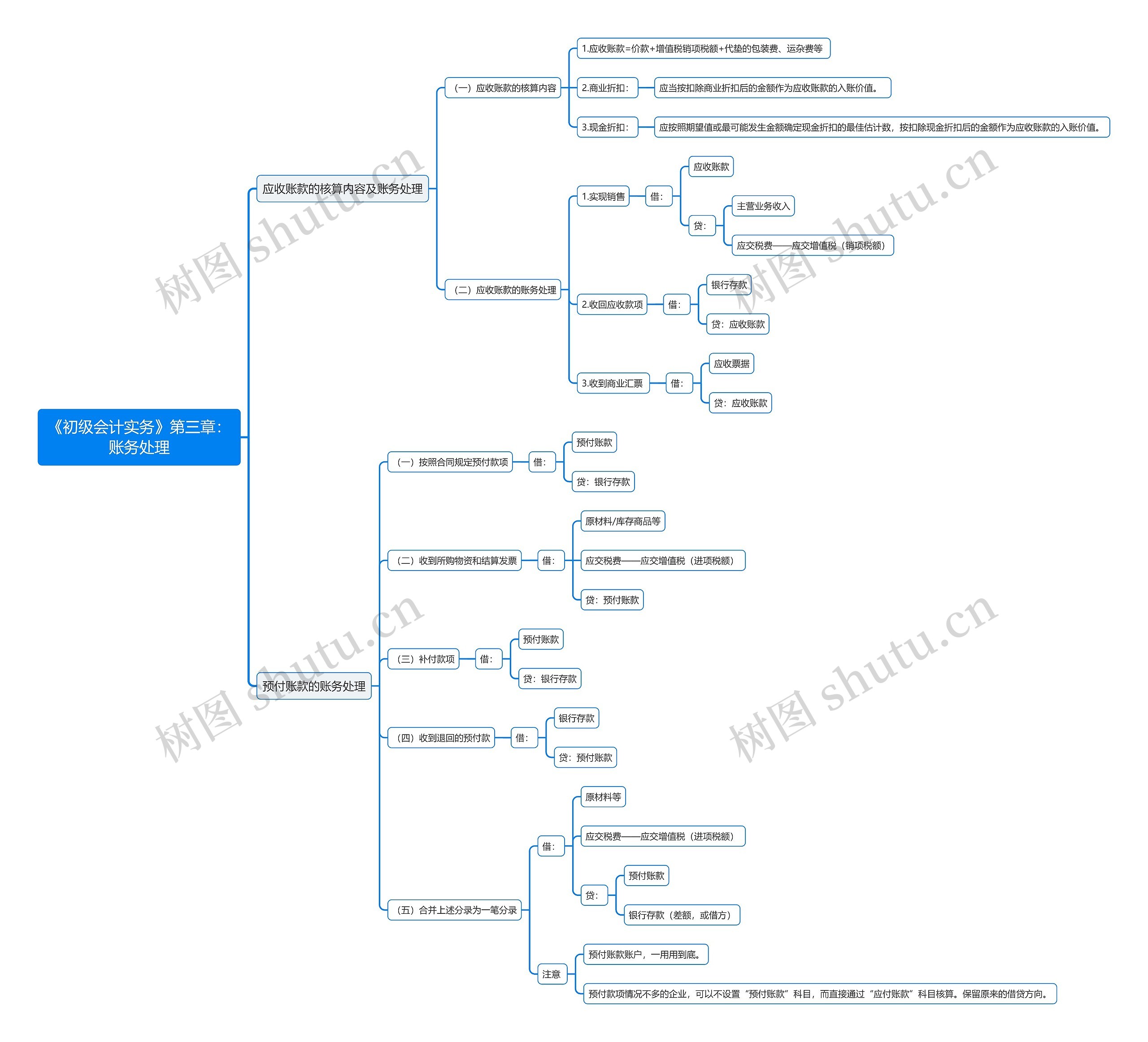 《初级会计实务》第三章：账务处理思维导图