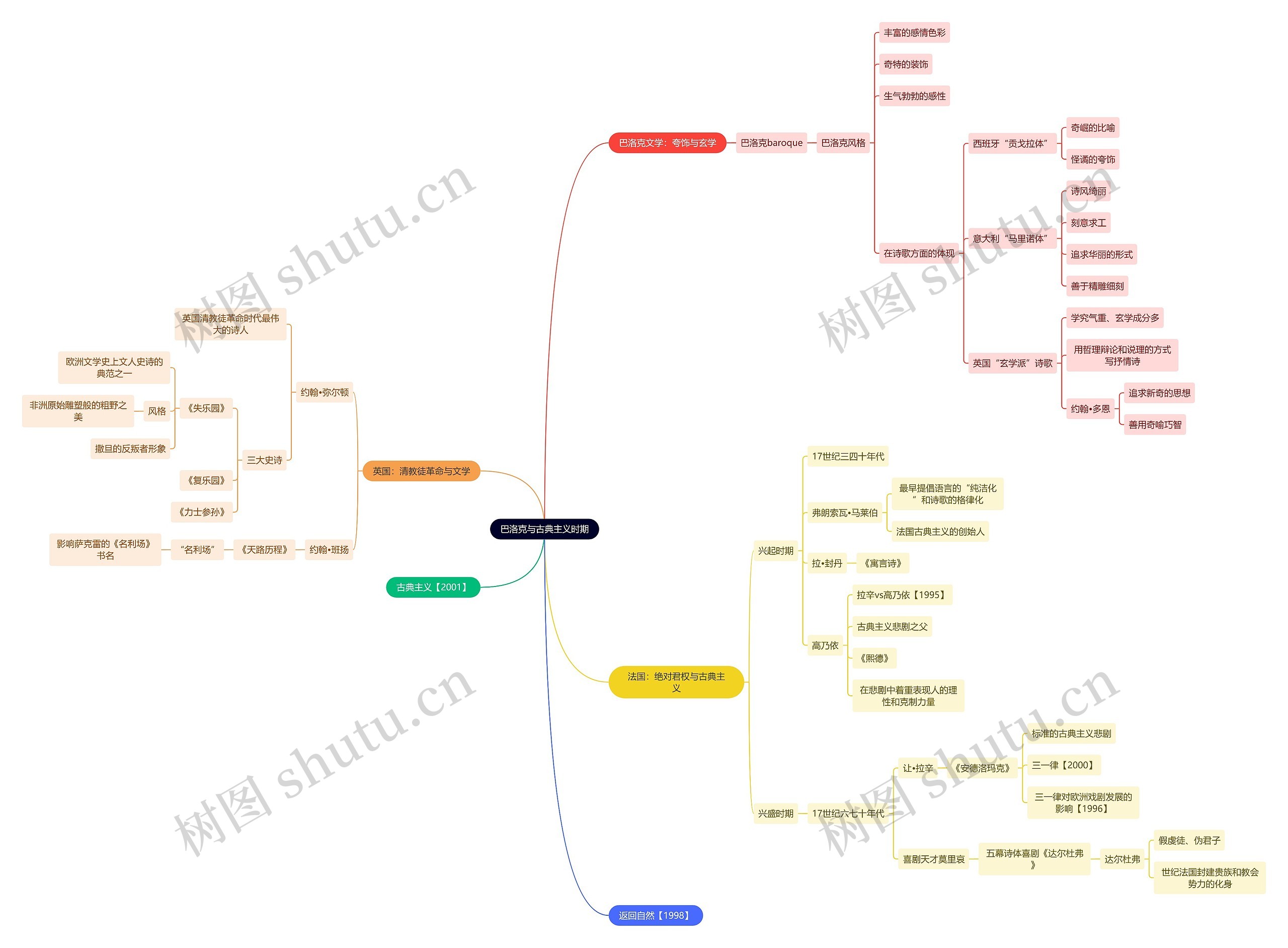 读书笔记《文学史》巴洛克与古典主义时期思维导图