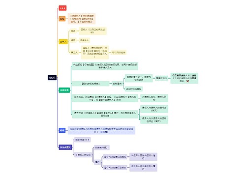 法学知识代位权思维导图