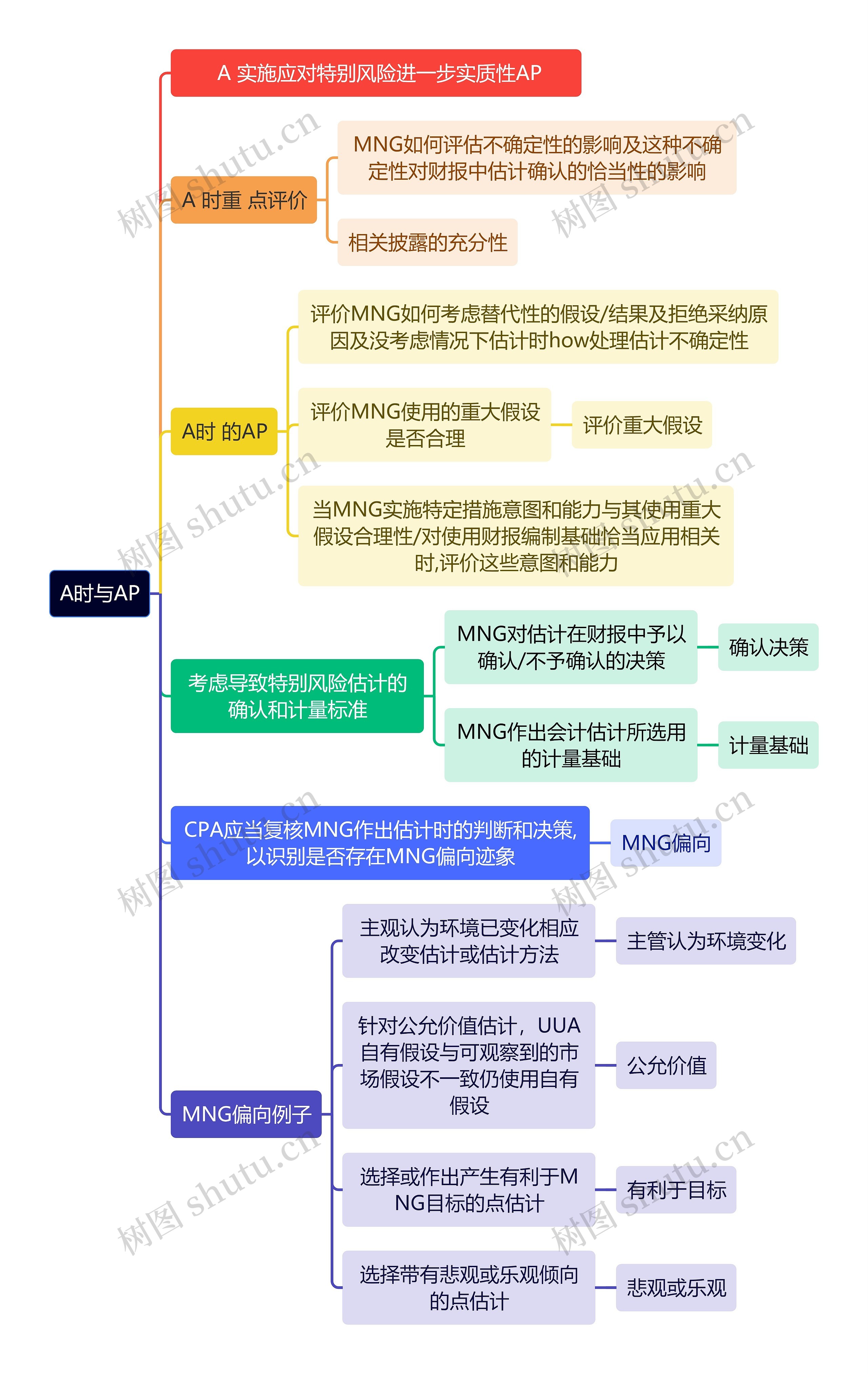 审计知识A时与AP思维导图