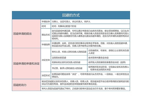 刑事诉讼法回避的方式思维导图