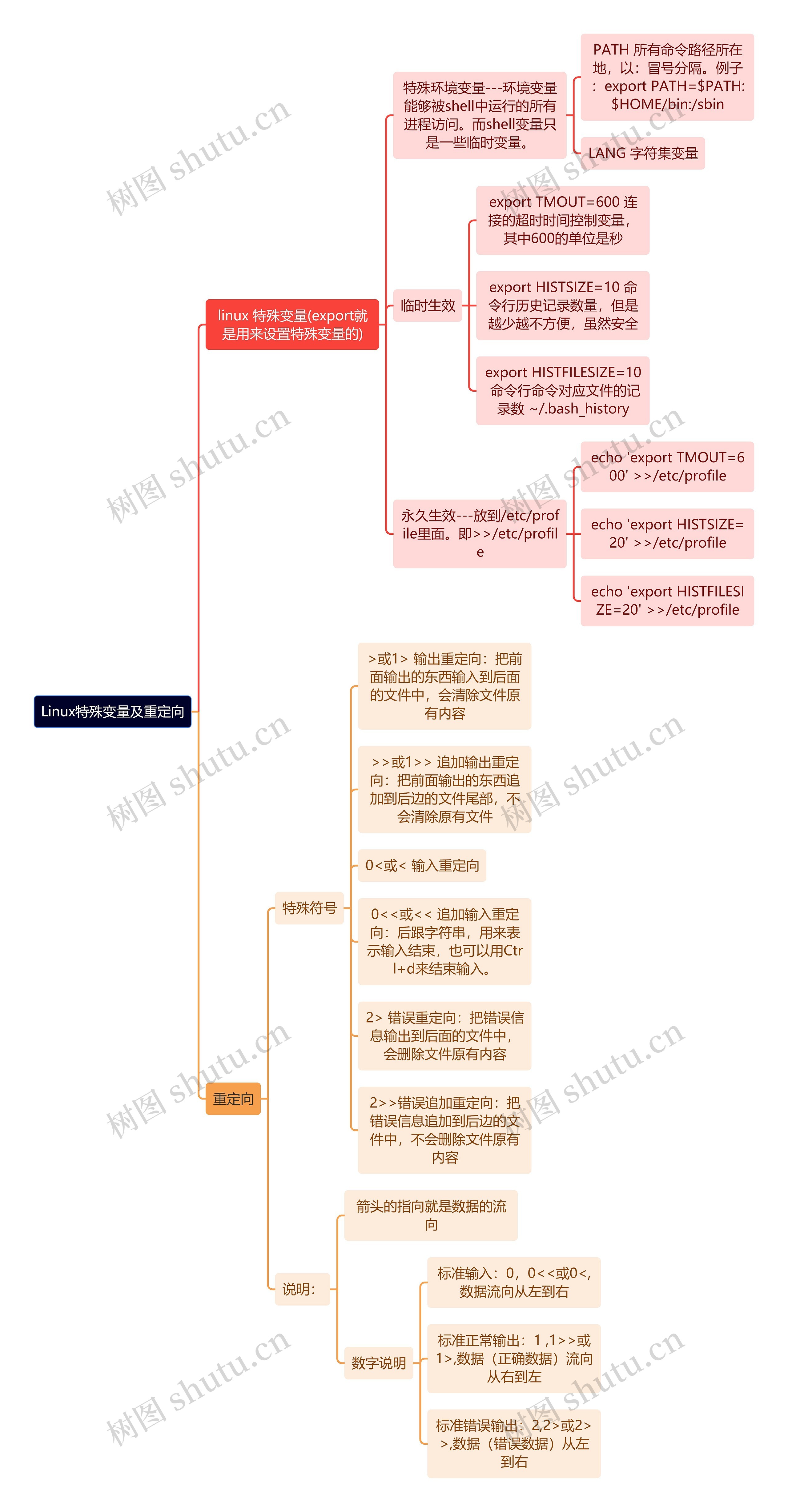 Linux特殊变量及重定向