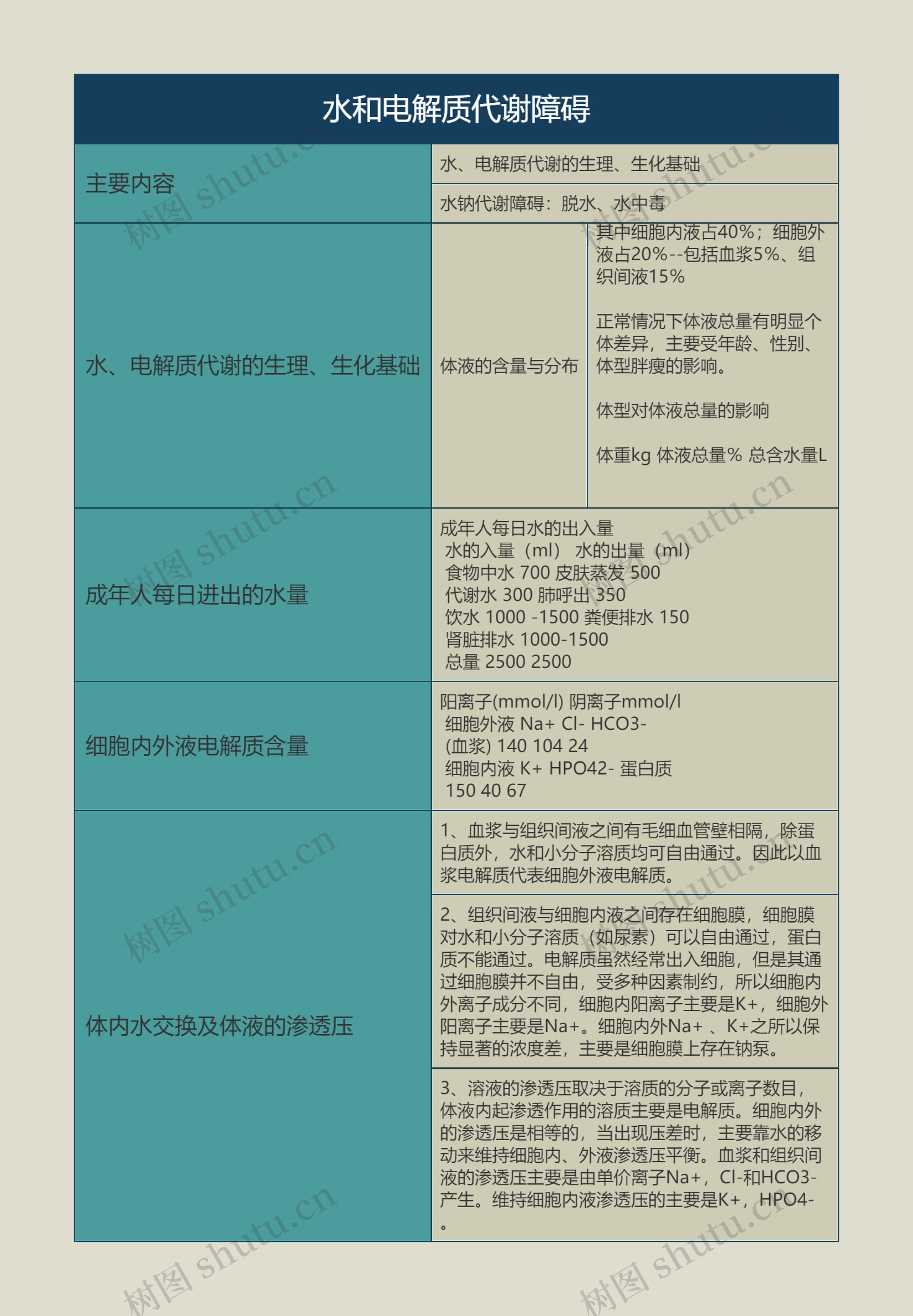 水和电解质代谢障碍的思维导图