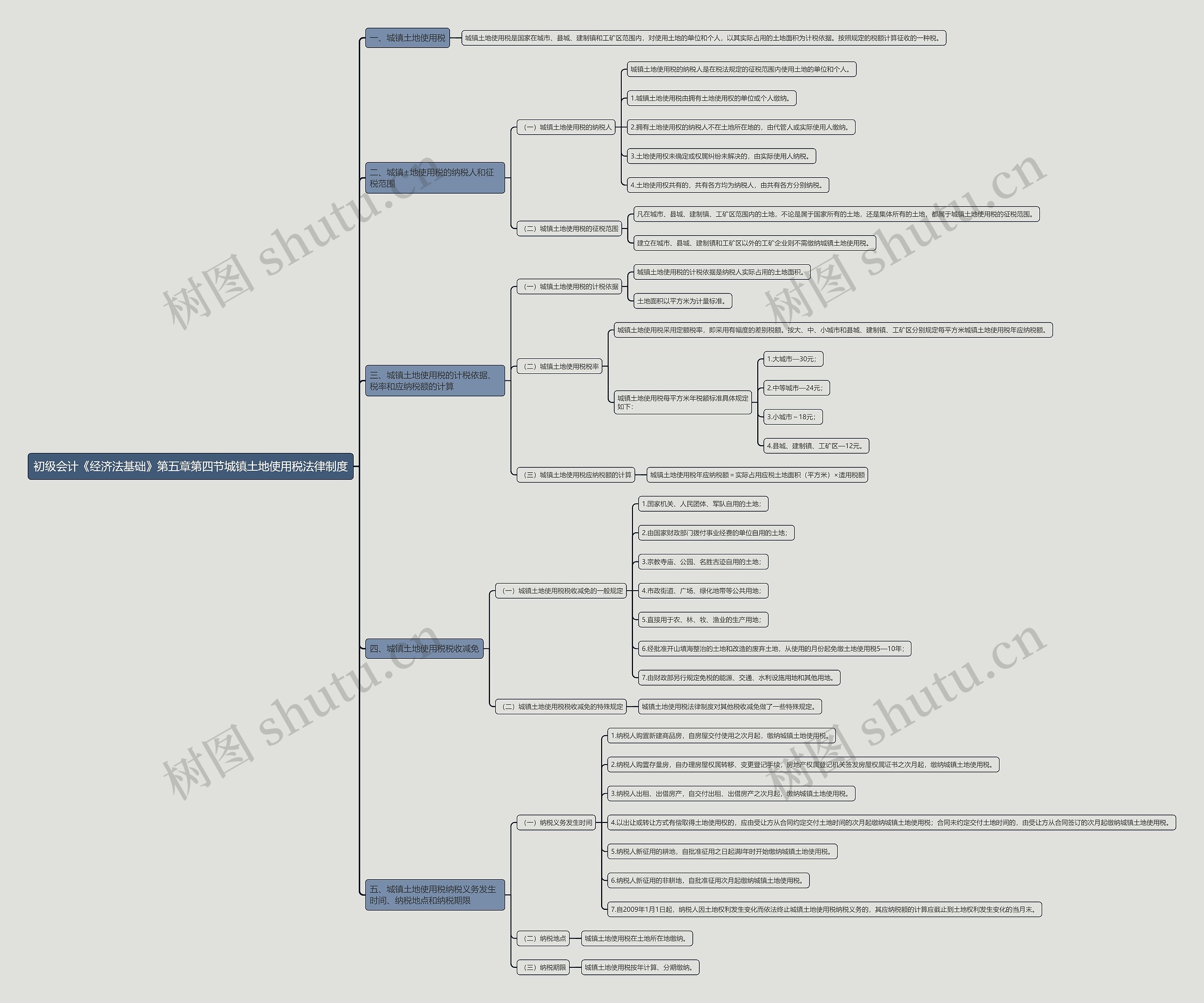 初级会计《经济法基础》第五章第四节城镇土地使用税法律制度思维导图