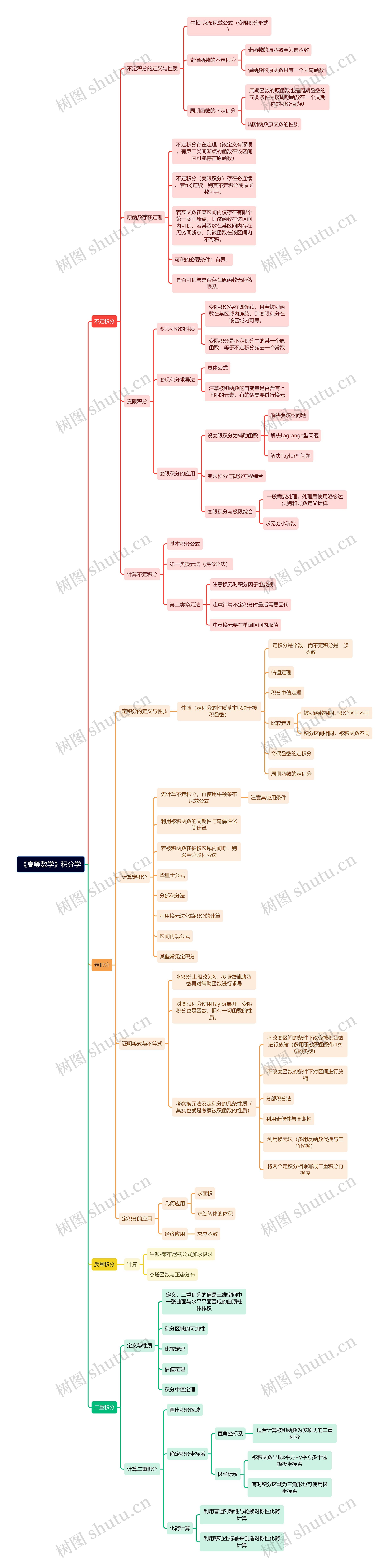 《高等数学》积分学思维导图