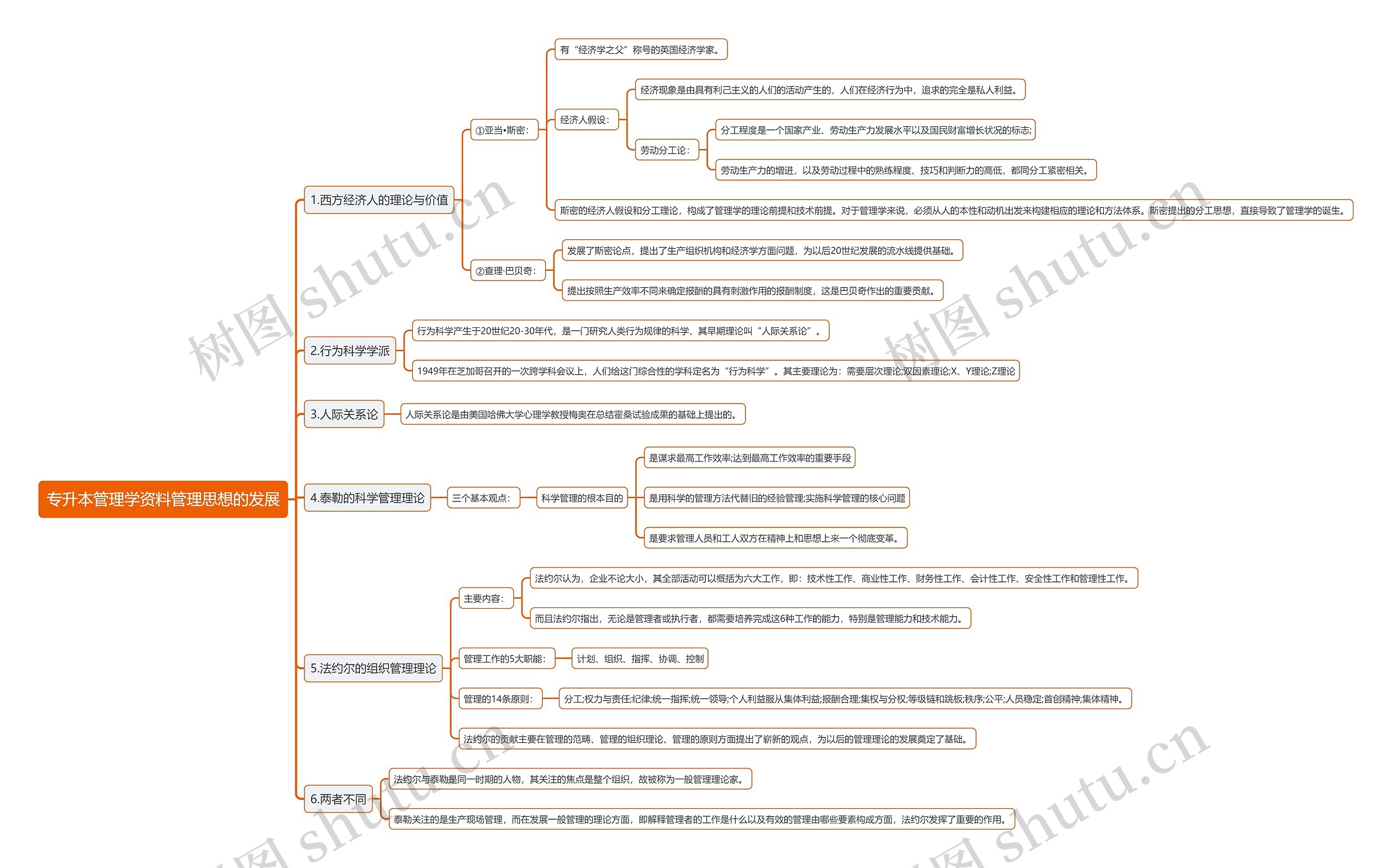 专升本管理学资料管理思想的发展思维导图