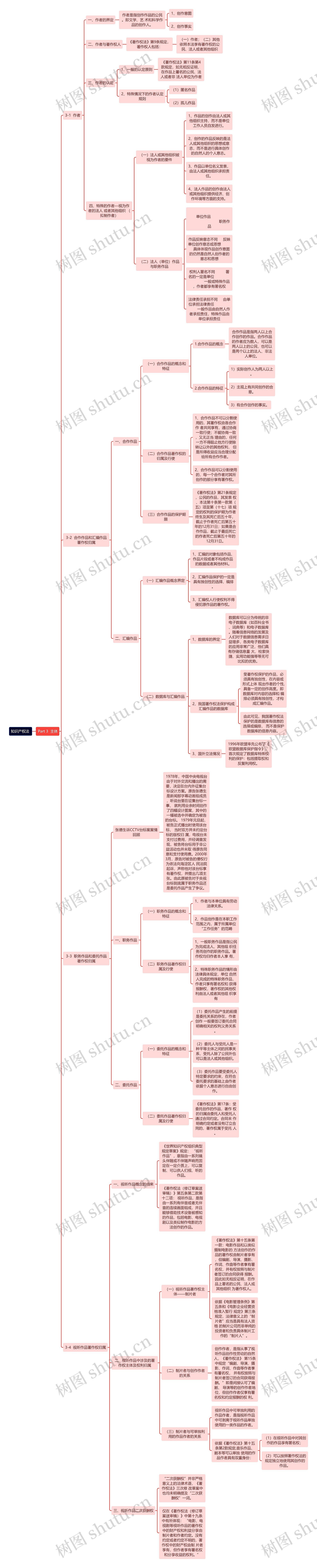 知识产权法 -Part 3  主体思维导图