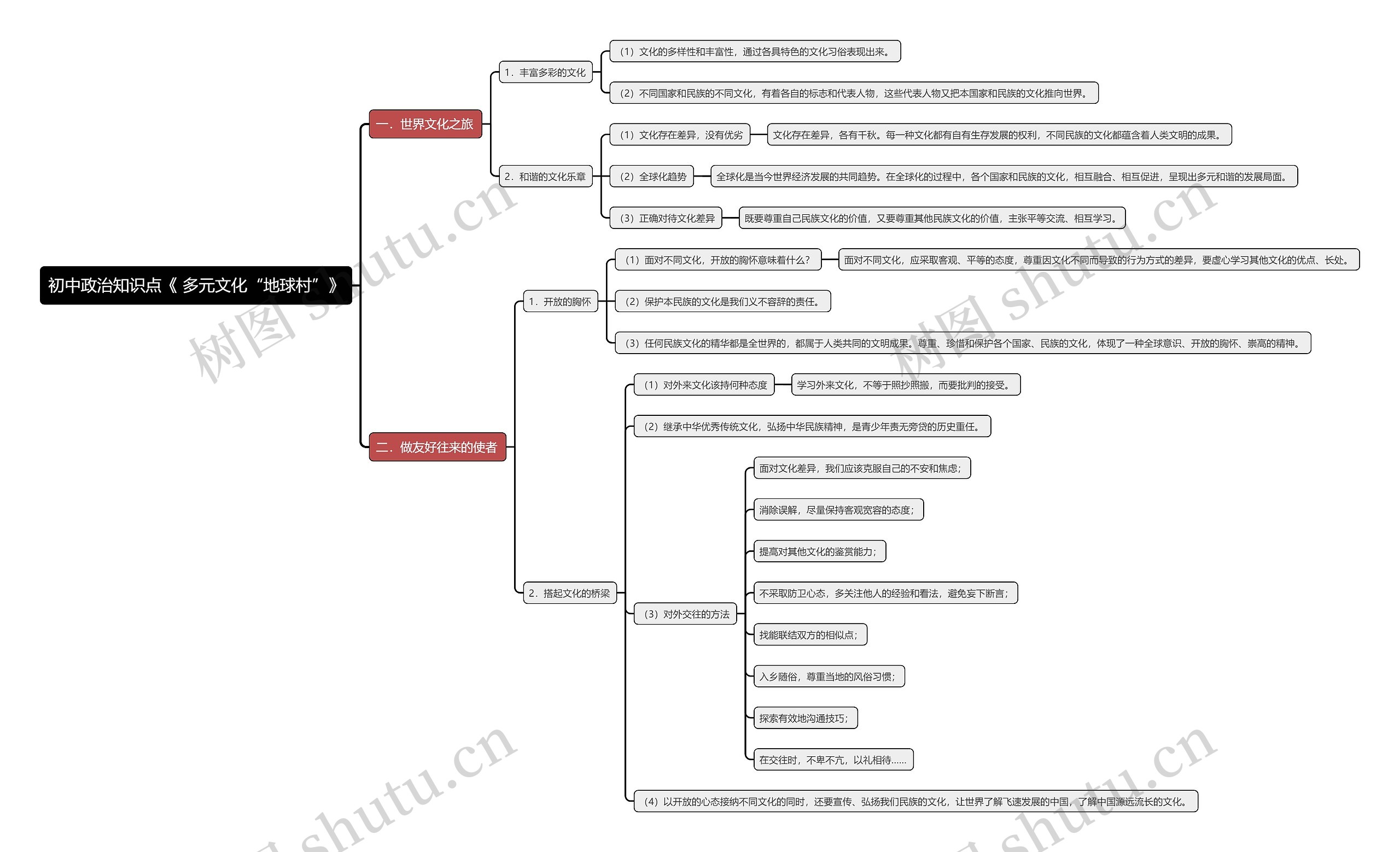 八年级上册政治知识点《 多元文化“地球村”》思维导图