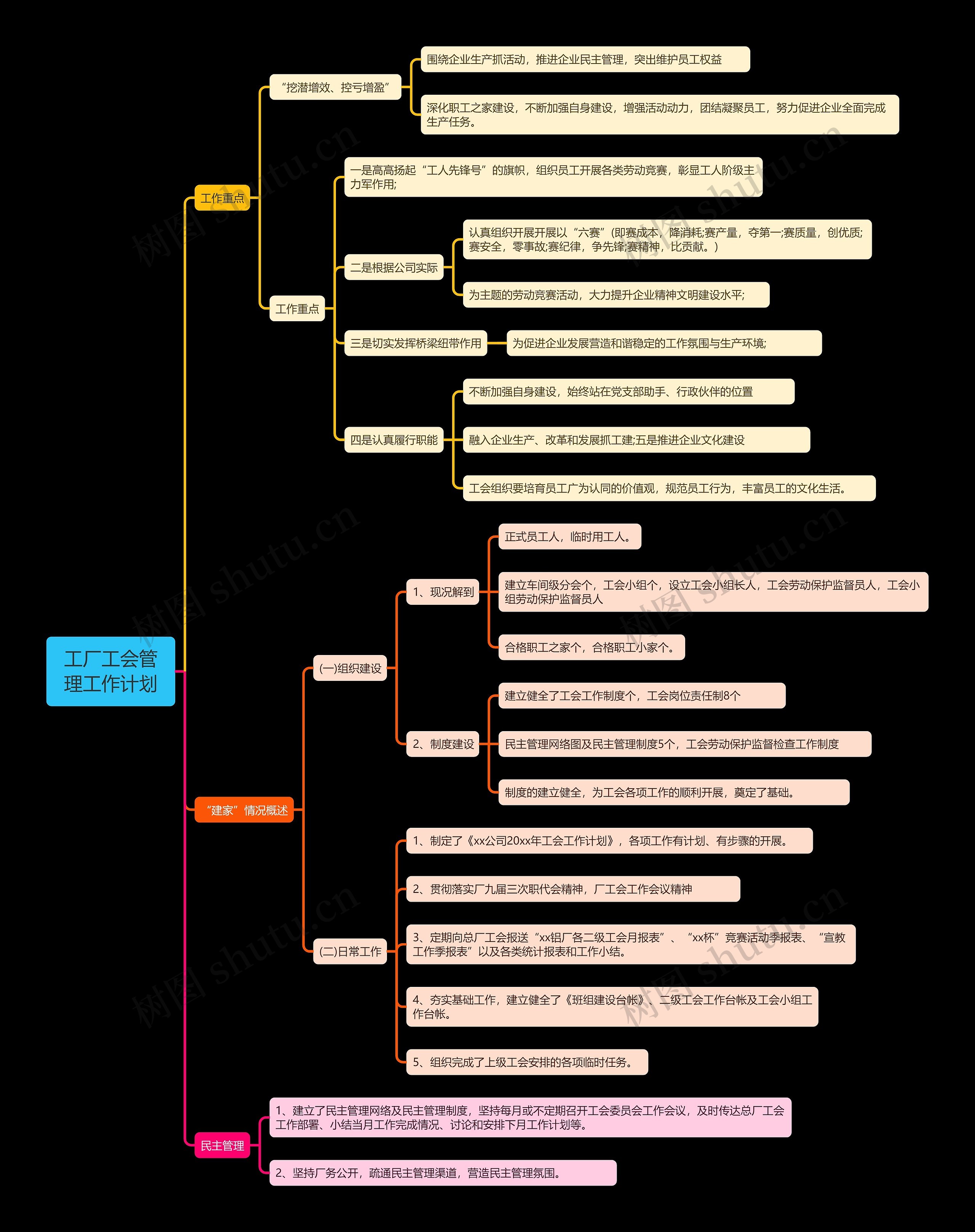 工厂工会管理工作计划思维导图