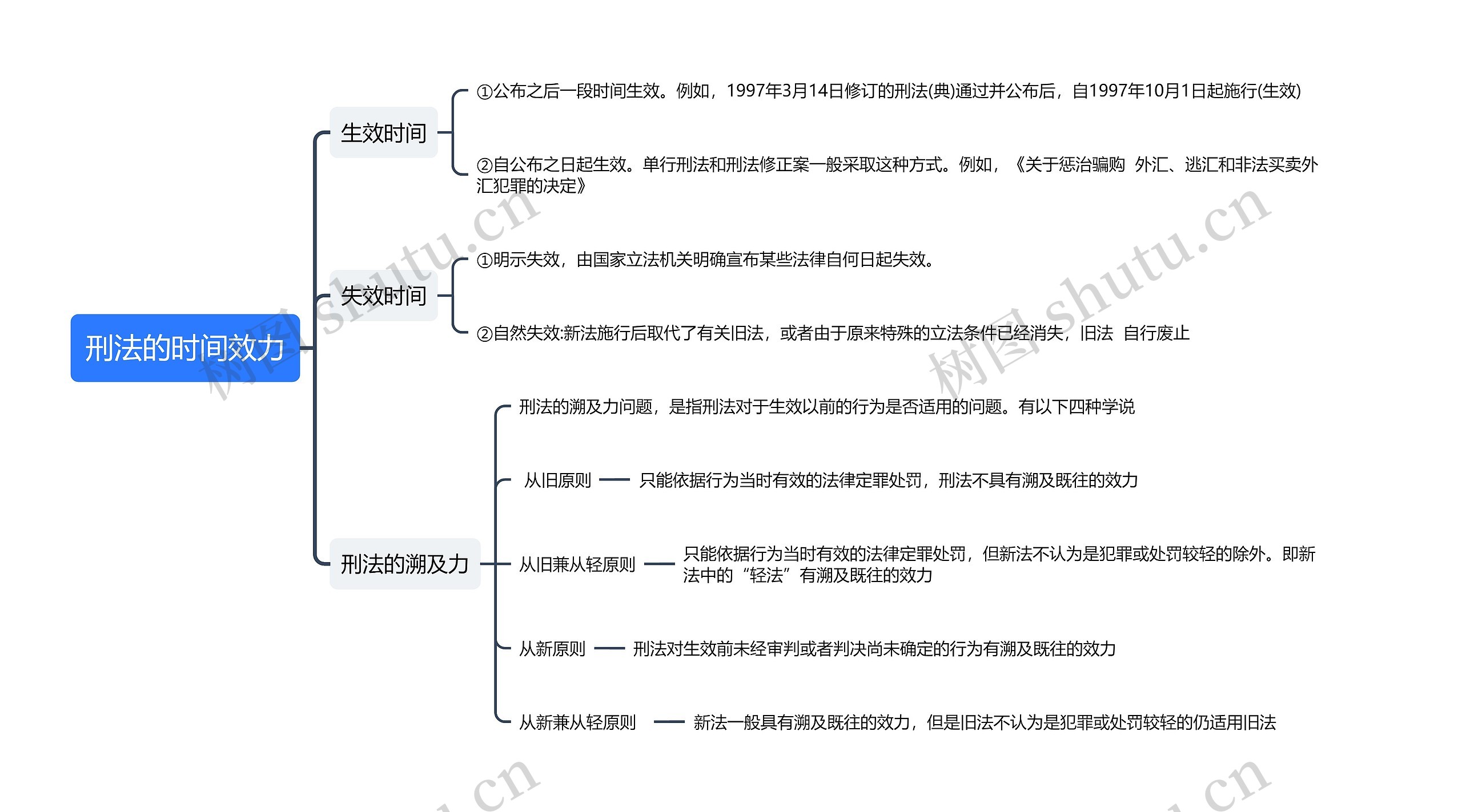 刑法的时间效力思维导图