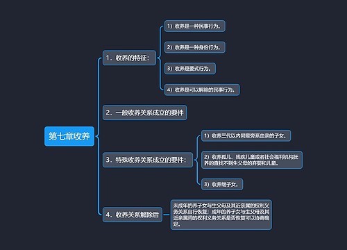 第七章收养思维导图