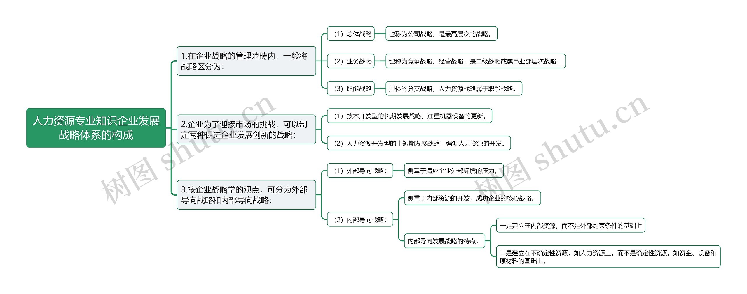 人力资源专业知识企业发展战略体系的构成思维导图