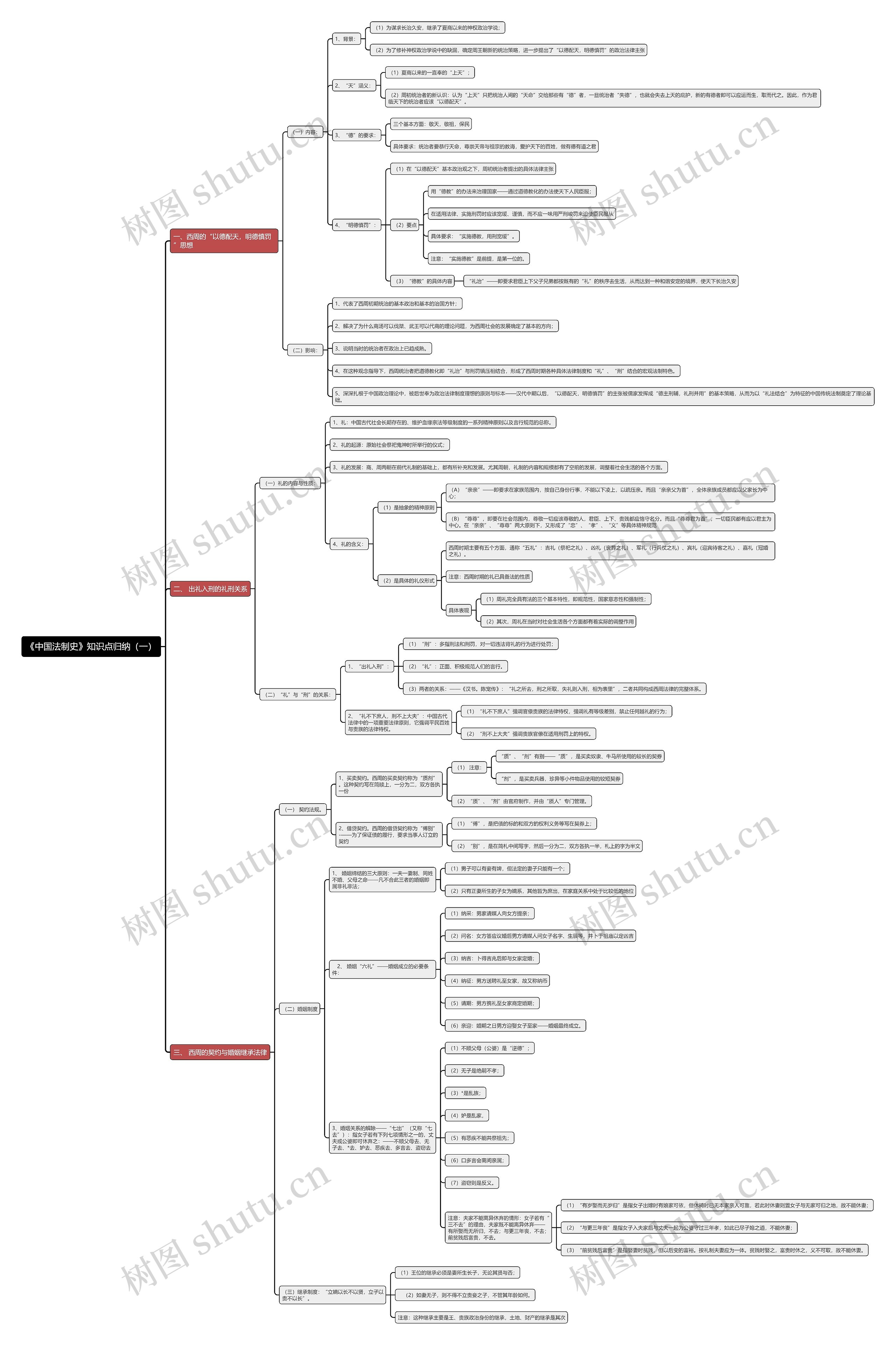 《中国法制史》知识点归纳（一）思维导图