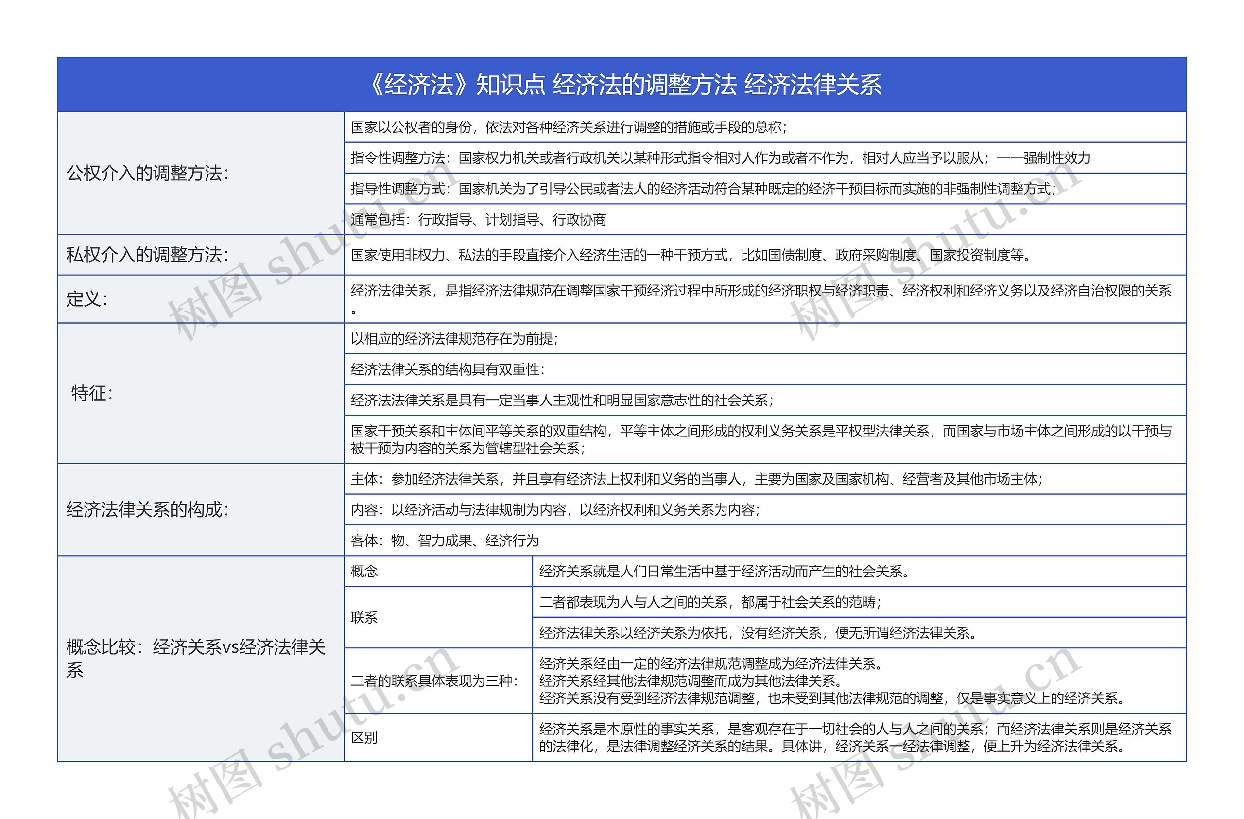 《经济法》知识点 经济法的调整方法 经济法律关系