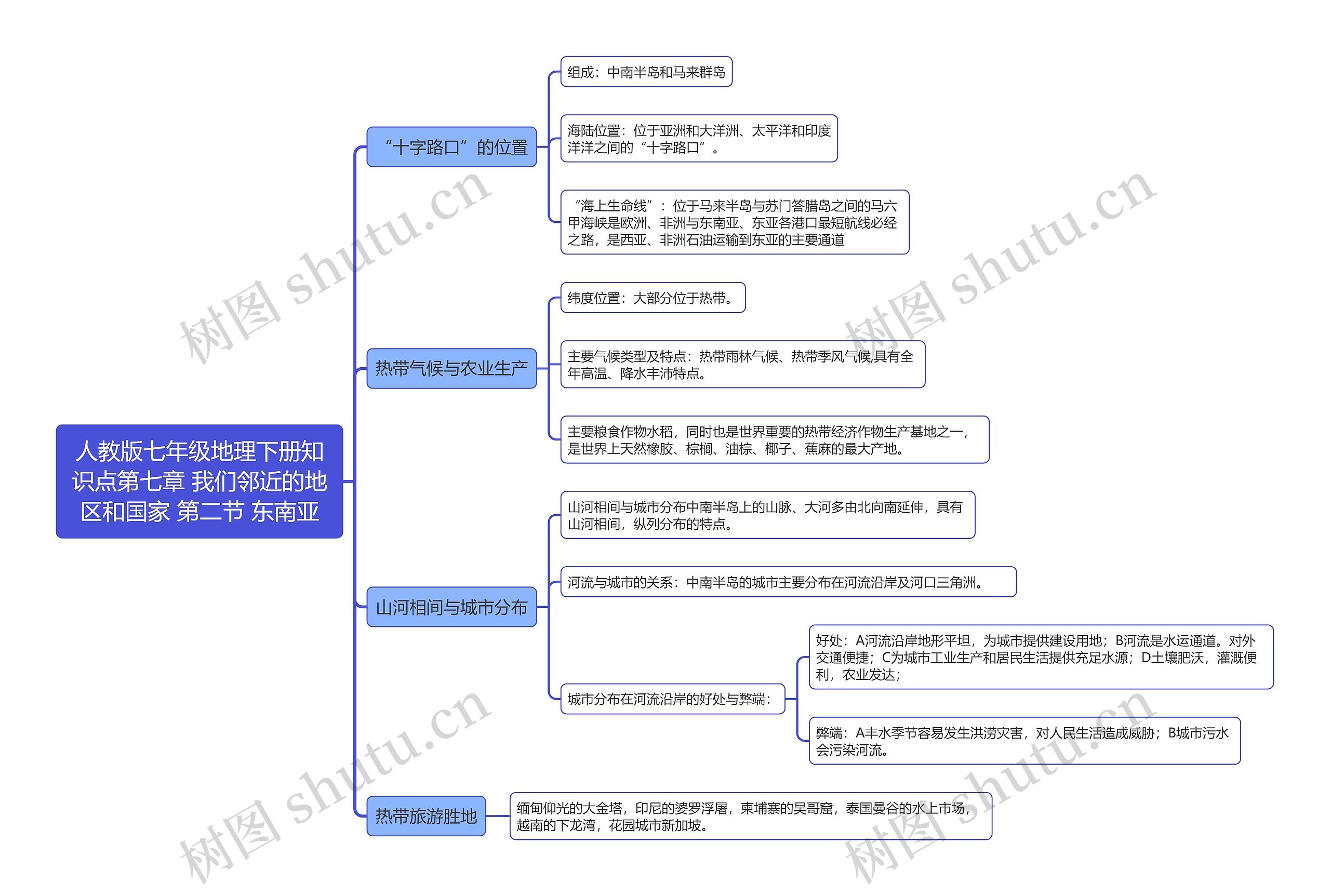 人教版七年级地理下册知识点第七章 我们邻近的地区和国家 第二节 东南亚思维导图