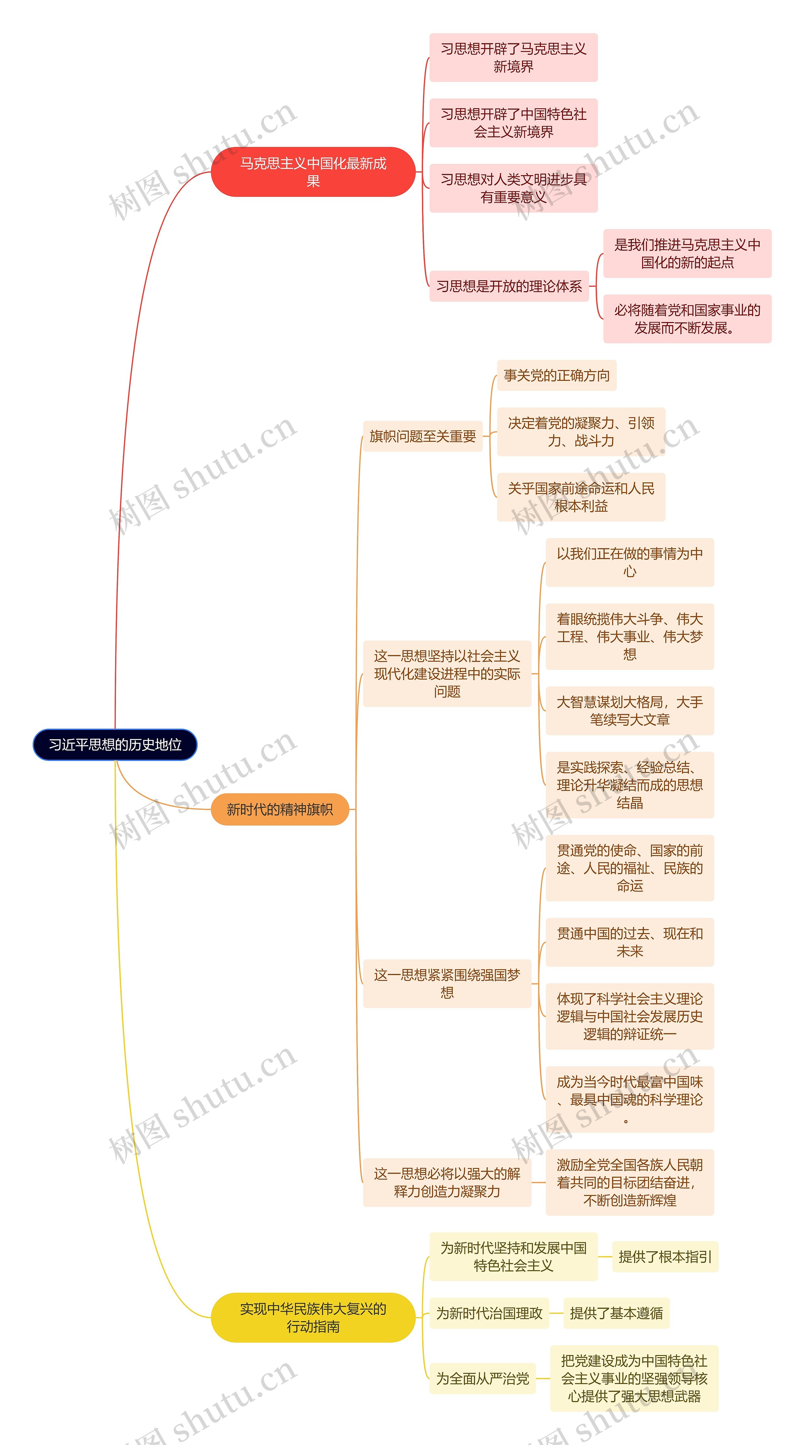 毛概知识习近平思想的历史地位思维导图