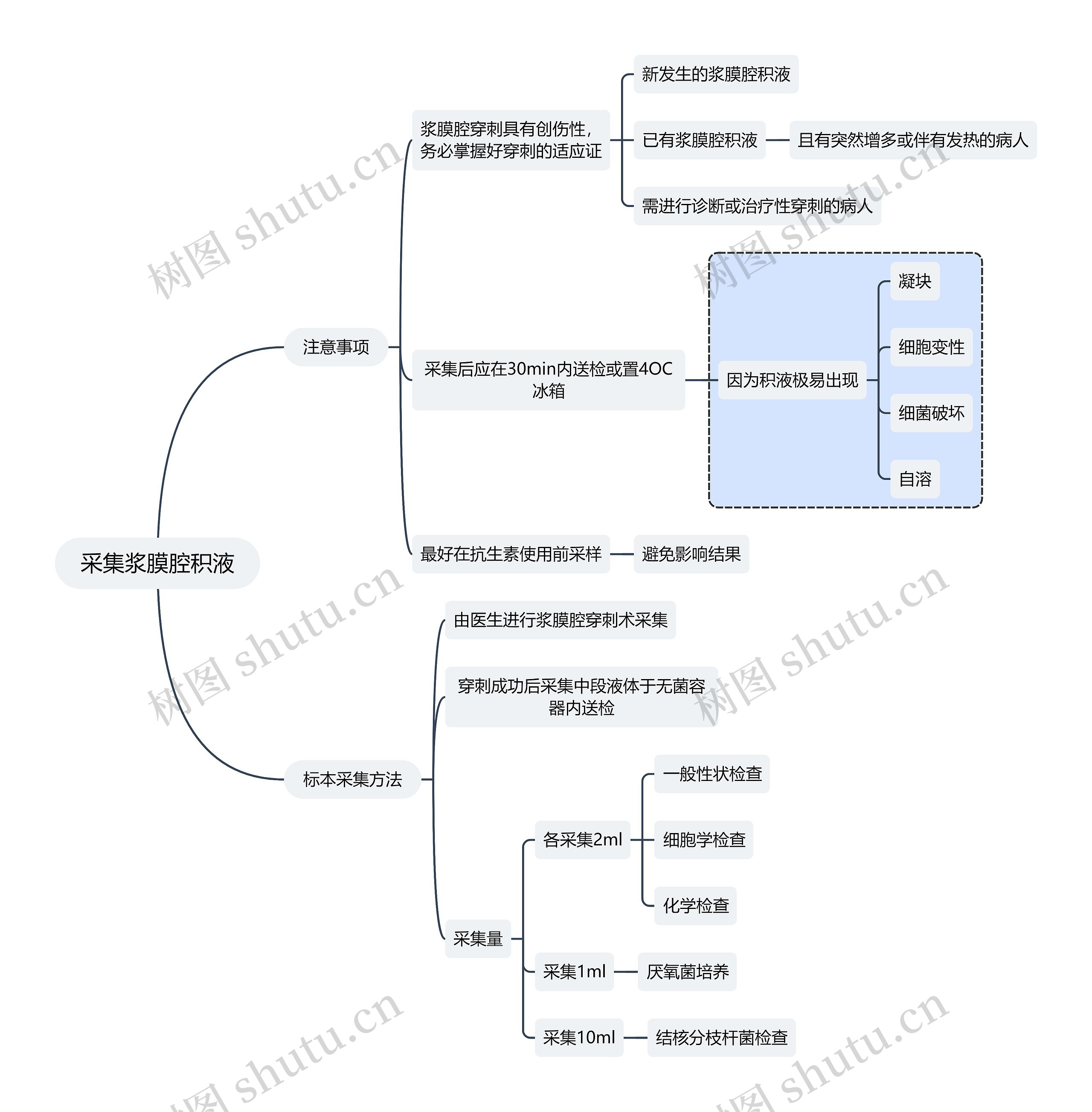 医学知识采集浆膜腔积液思维导图