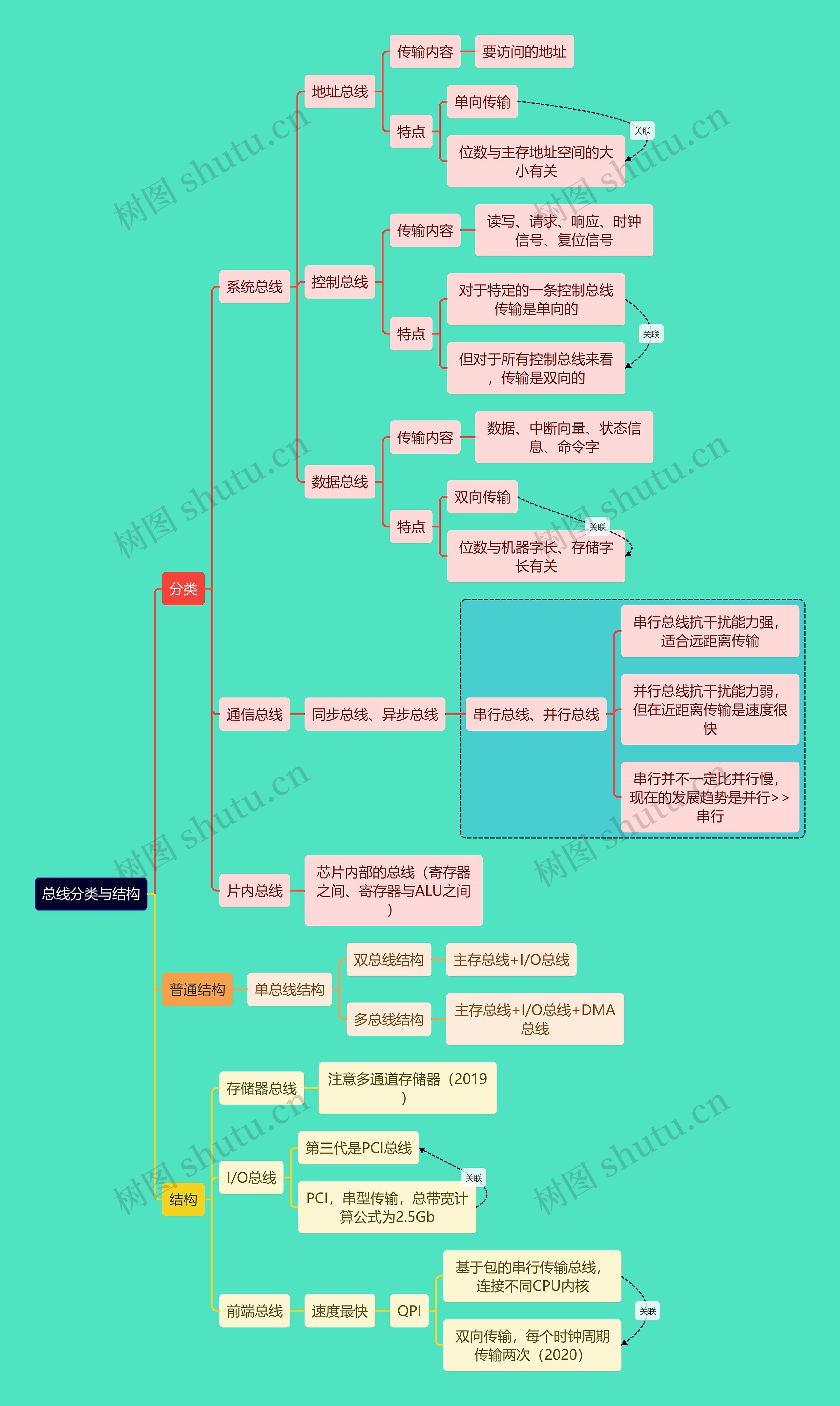 计算机考研知识总线分类与结构思维导图