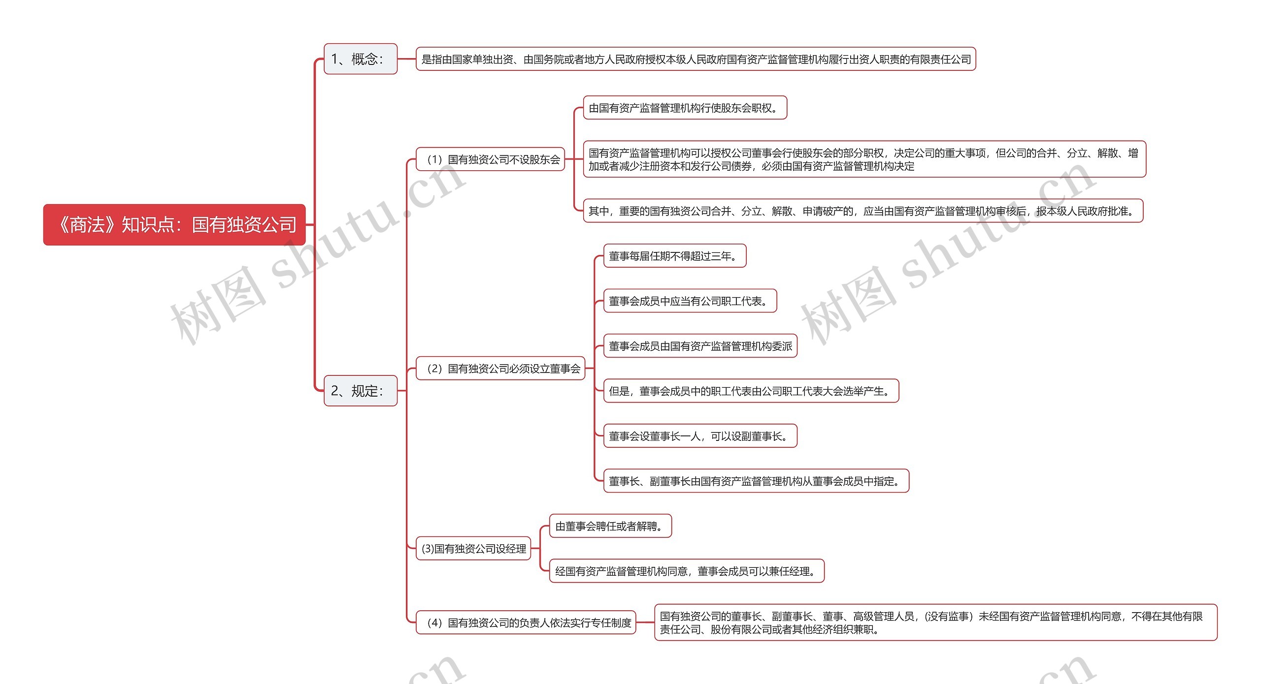 《商法》知识点:国有独资公司思维导图高清图 《商法》知识点:国有独资公司思维导图