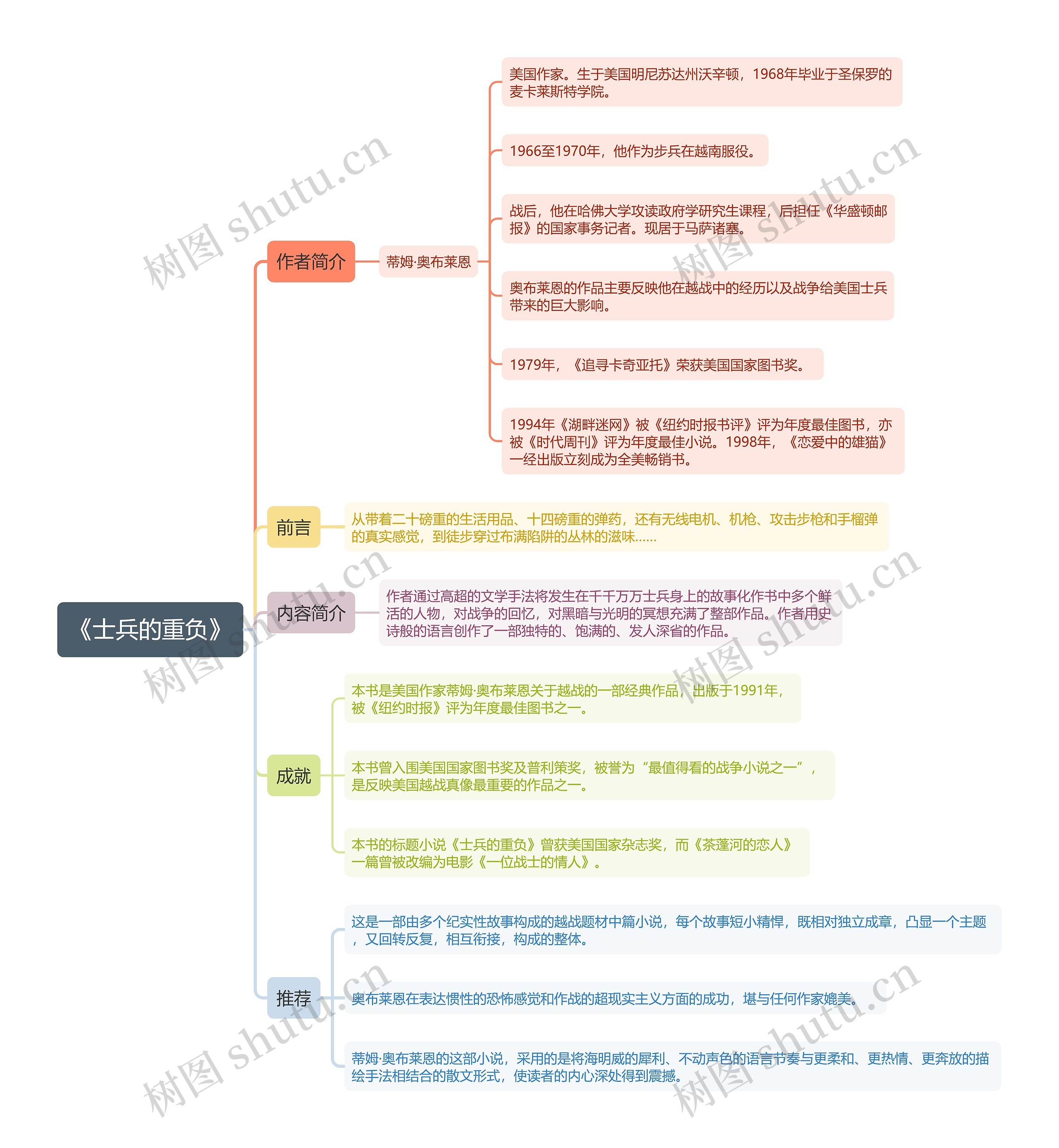 《士兵的重负》思维导图