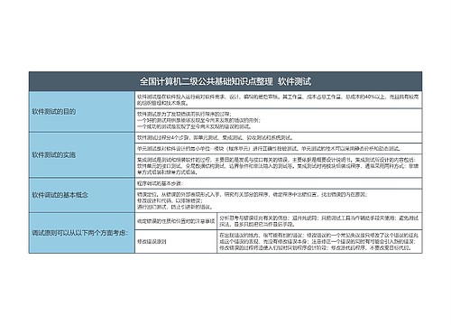 全国计算机二级公共基础知识点整理  软件测试