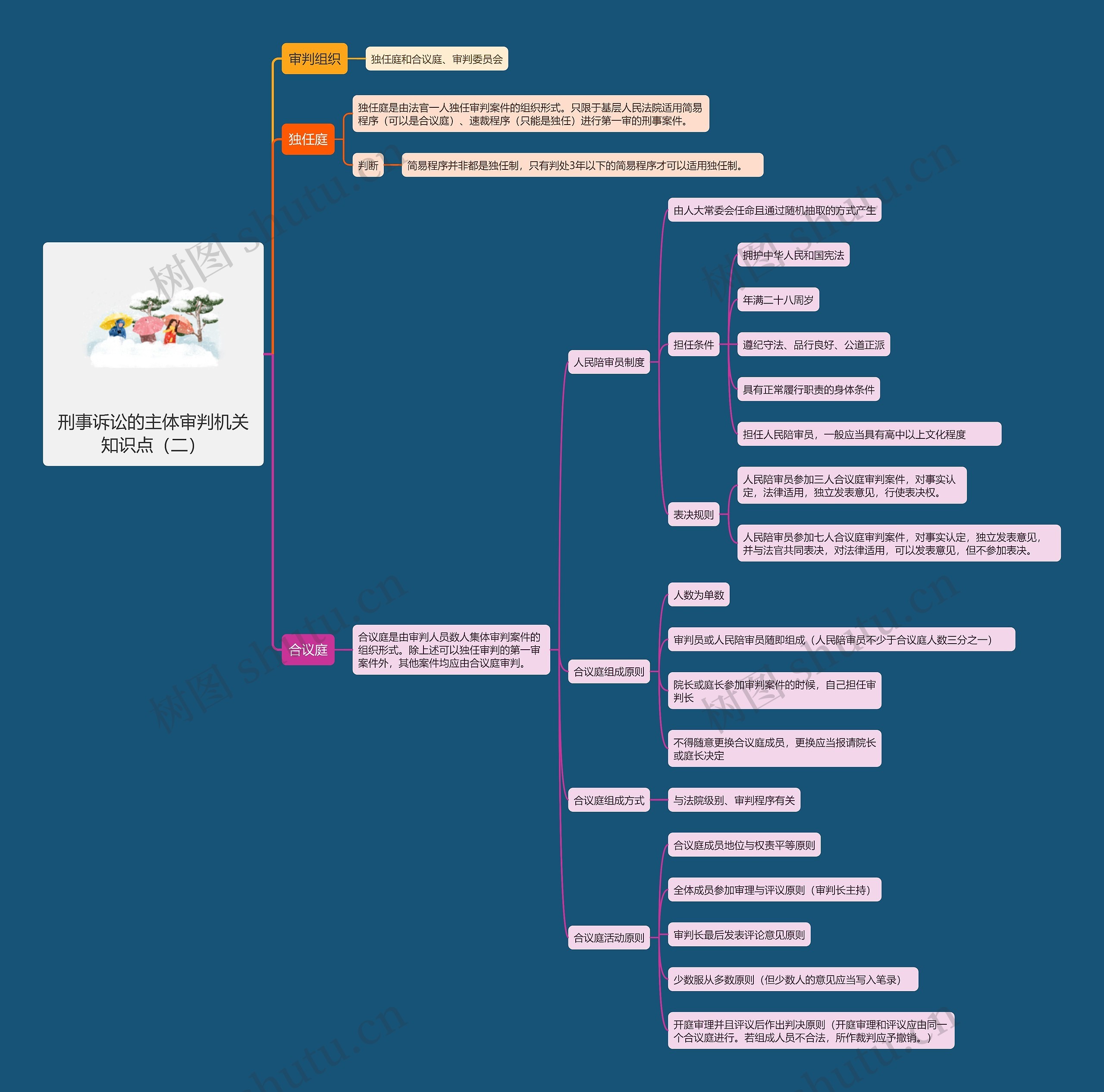 刑事诉讼的主体审判机关知识点（二）思维导图