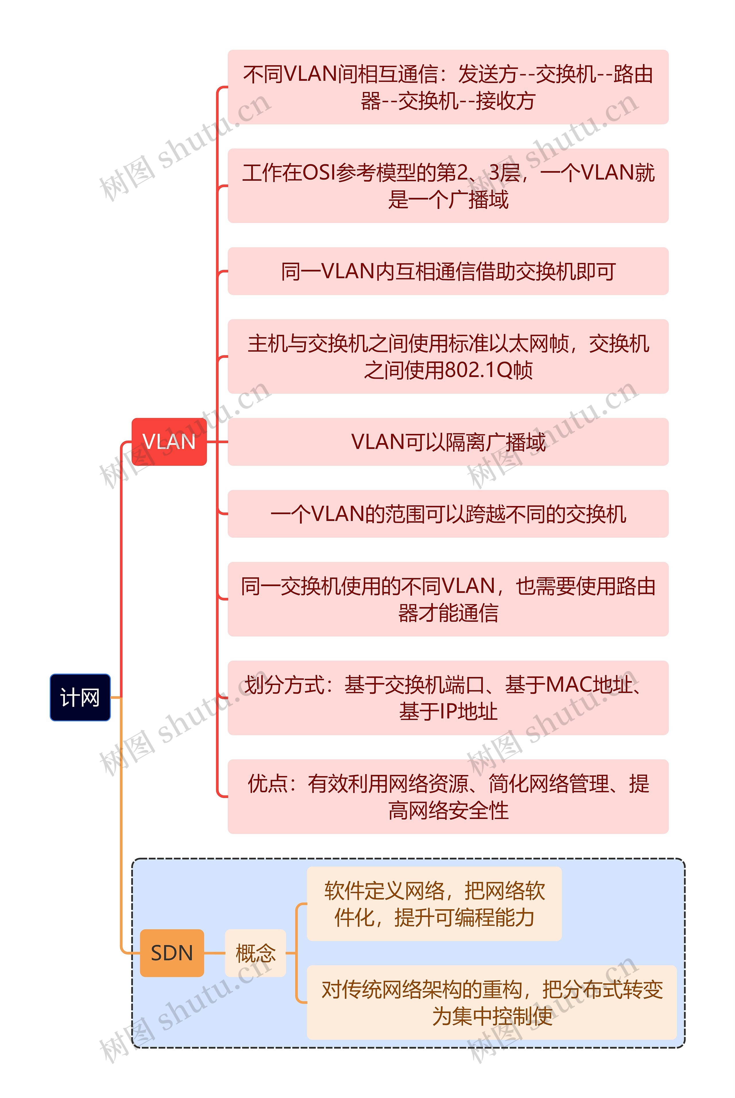 计算机理论知识计网思维导图