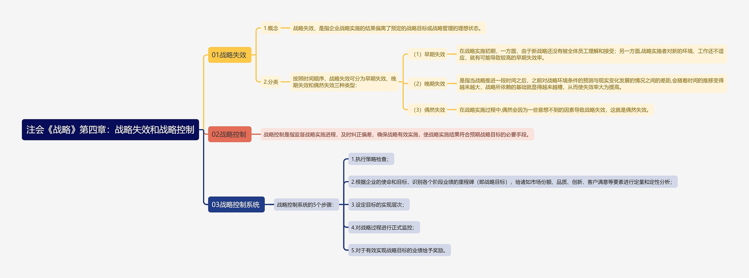 注会《战略》第四章：战略失效和战略控制