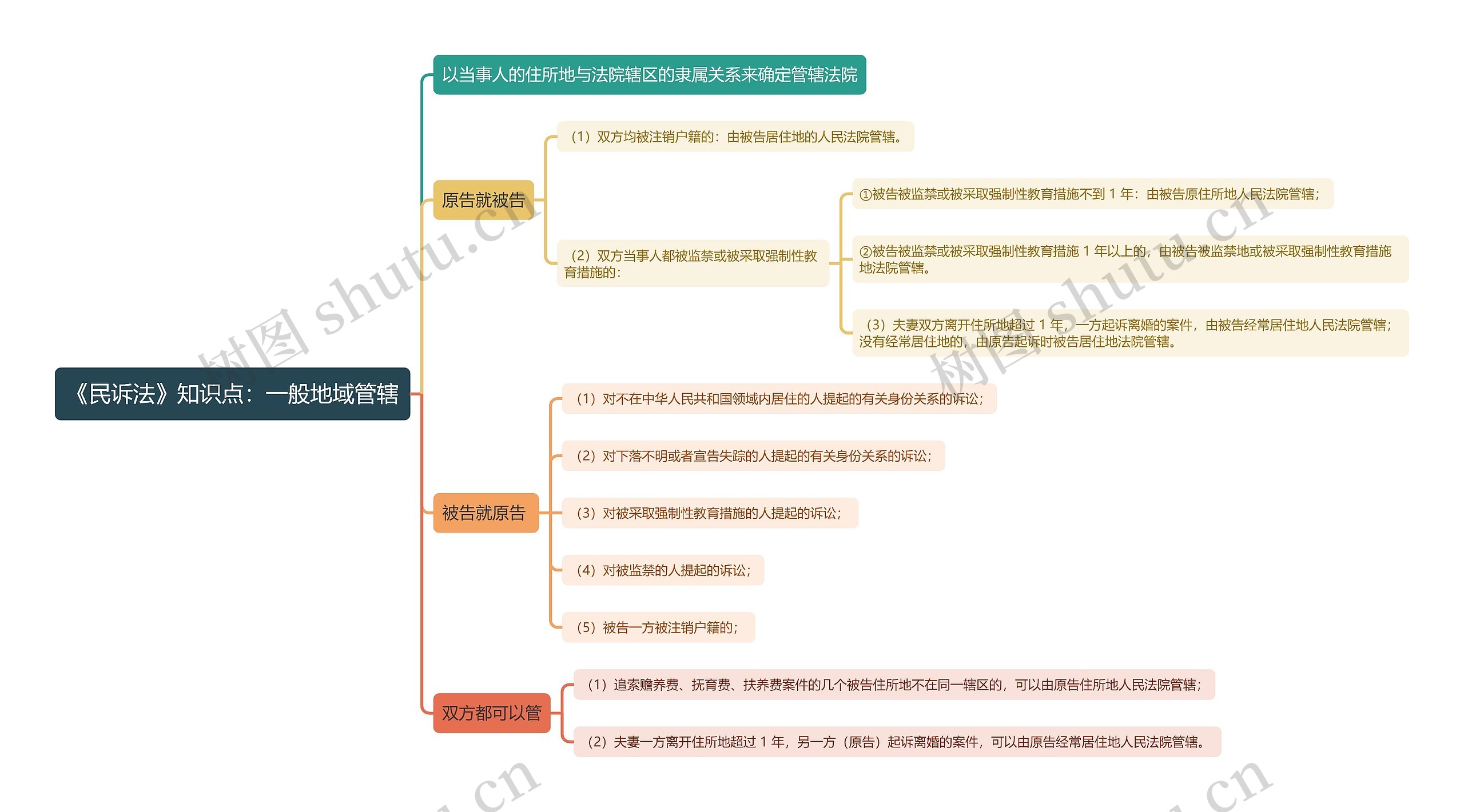 《民诉法》知识点：一般地域管辖思维导图