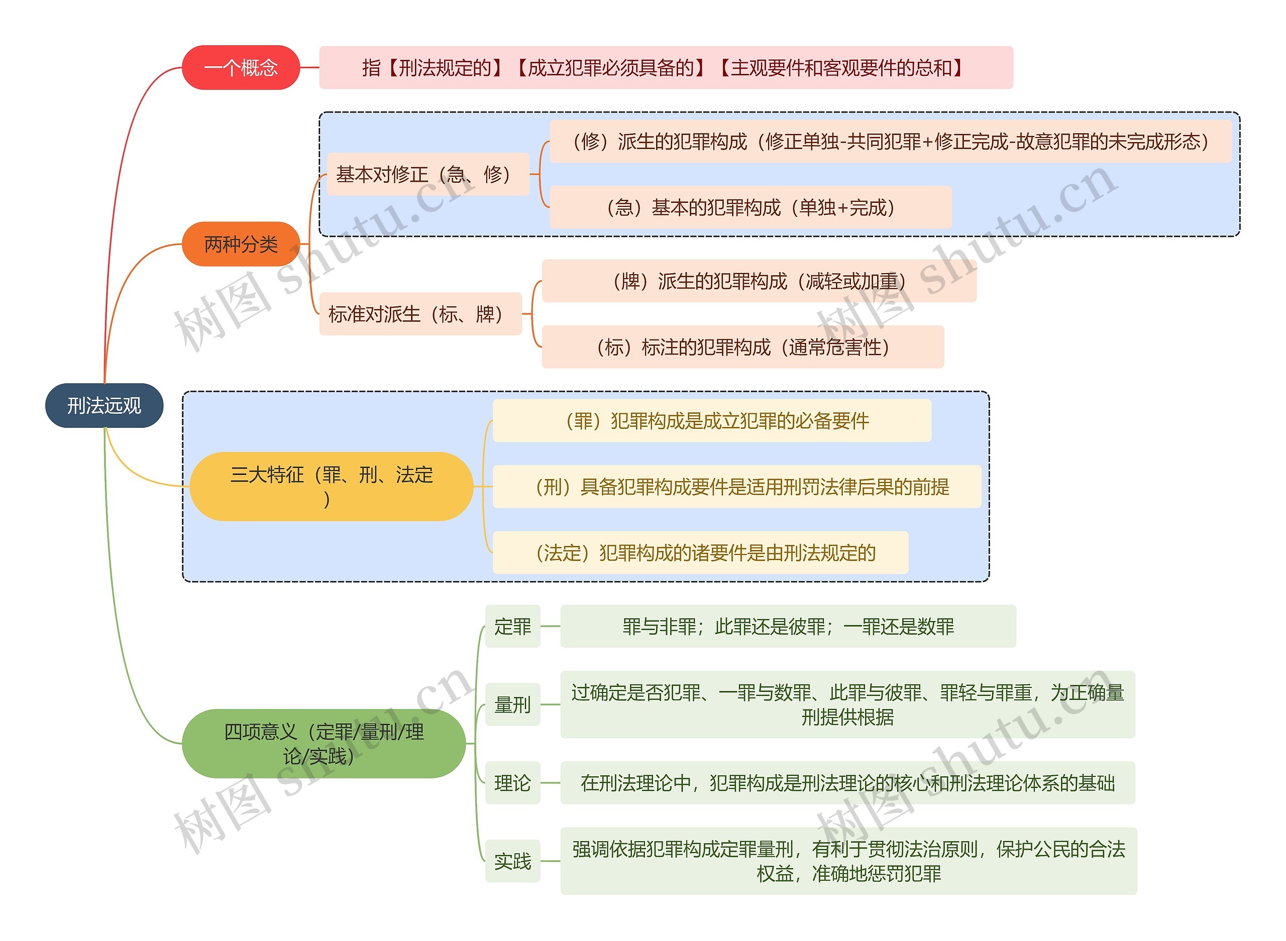 法学知识刑法远观思维导图