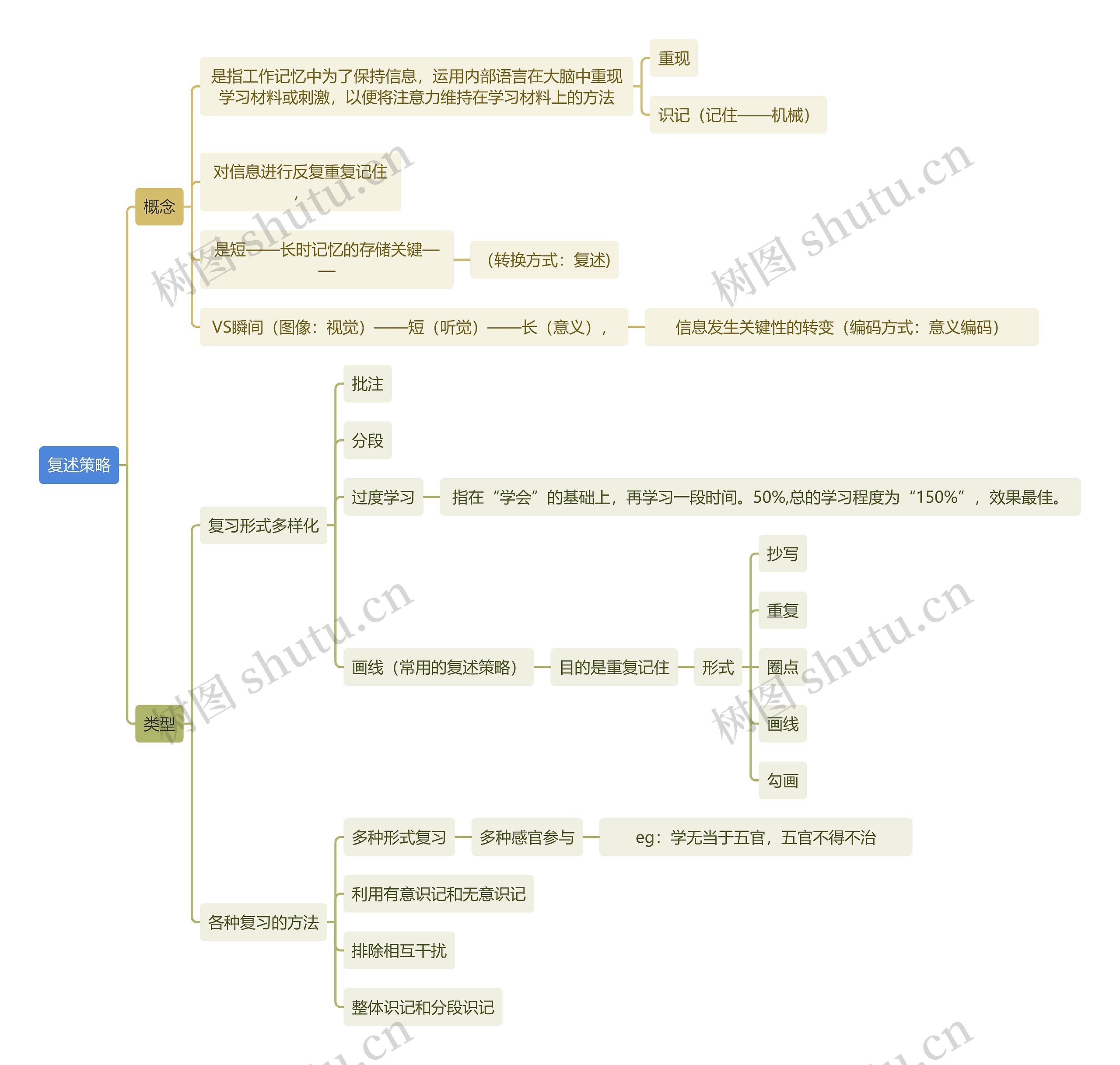读书笔记复述策略思维导图
