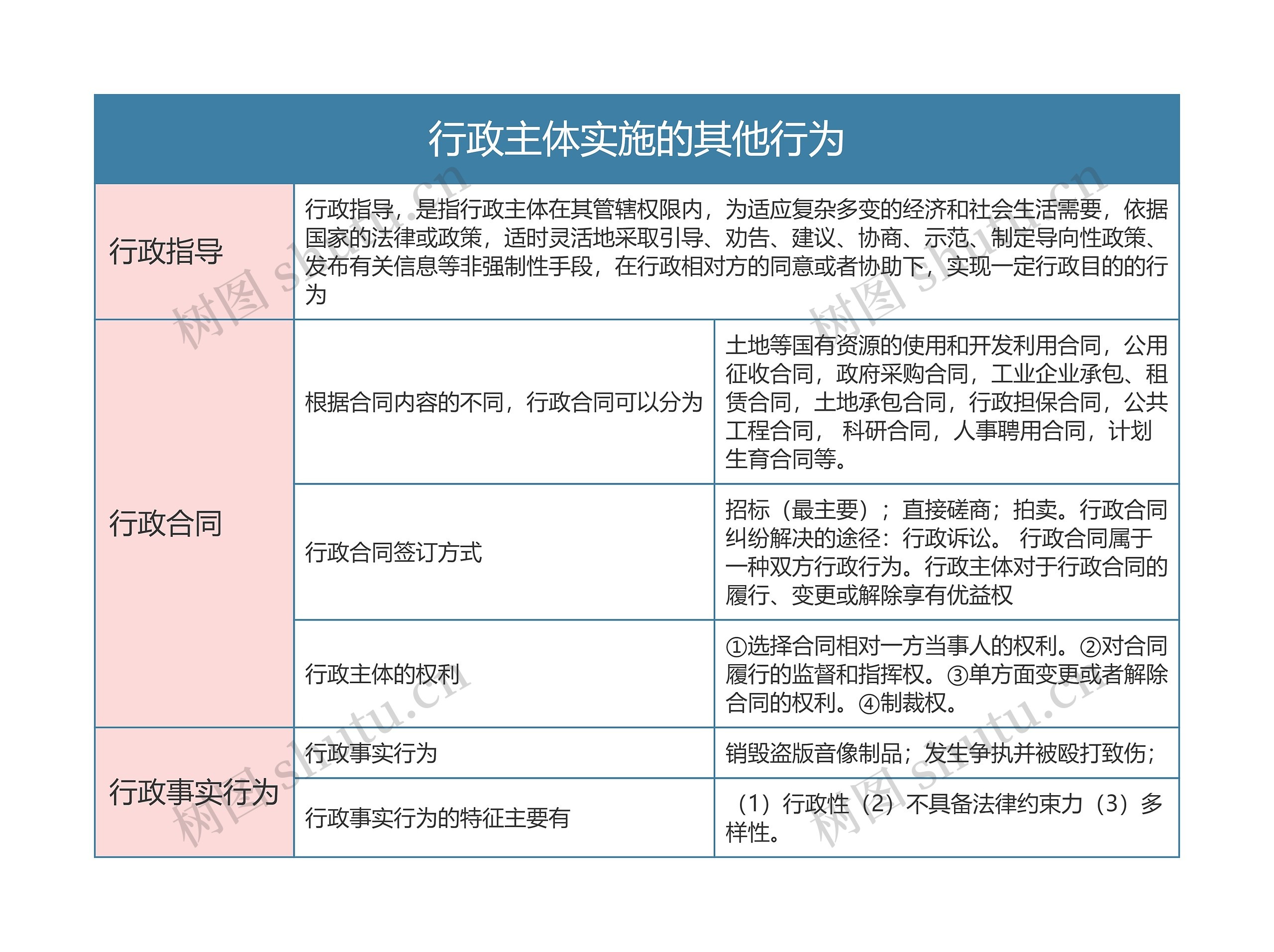 行政法  行政主体实施的其他行为思维导图