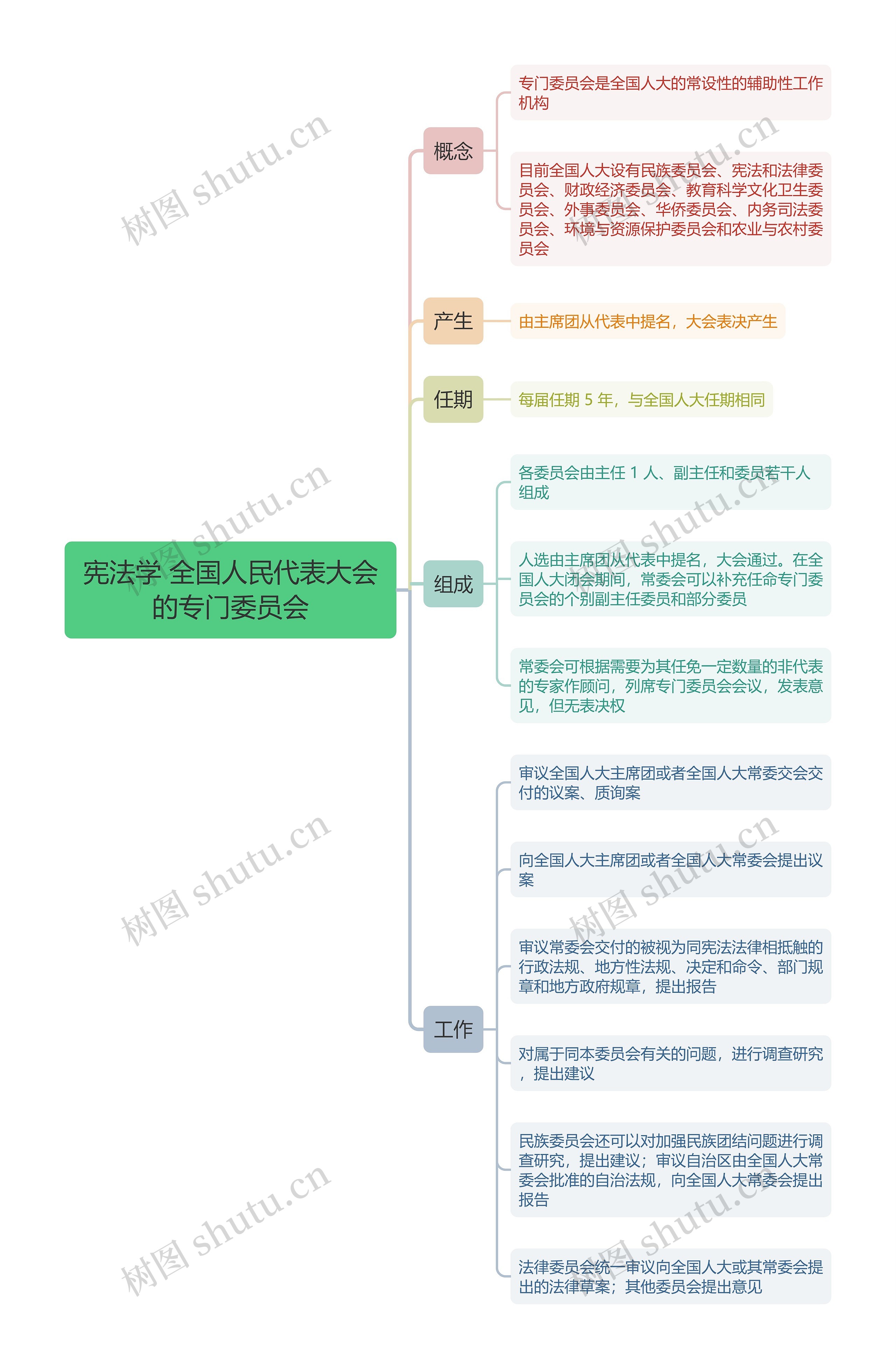 宪法学 全国人民代表大会的专门委员会