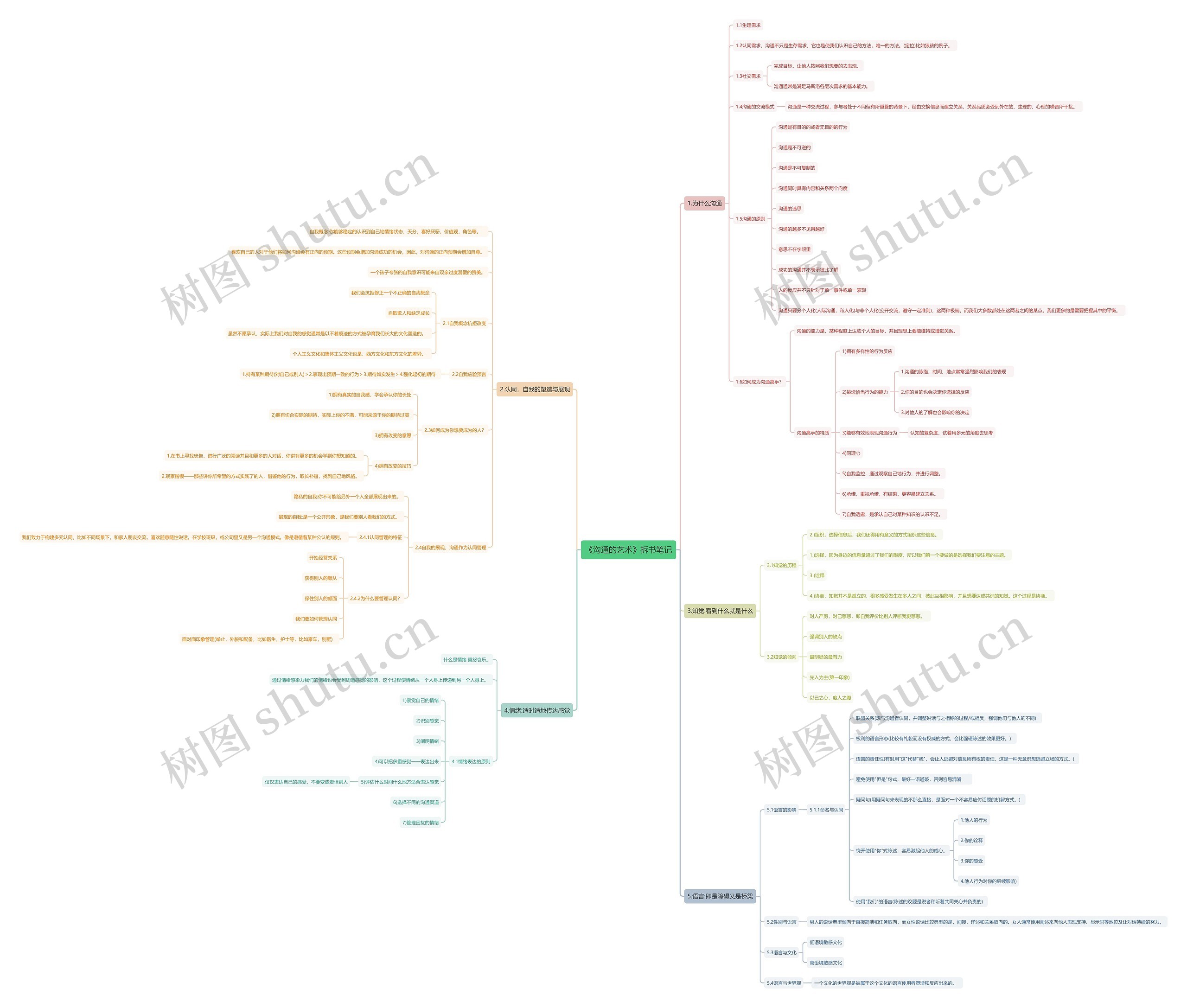 《沟通的艺术》拆书笔记思维导图高清图 《沟通的艺术》拆书笔记思维导图