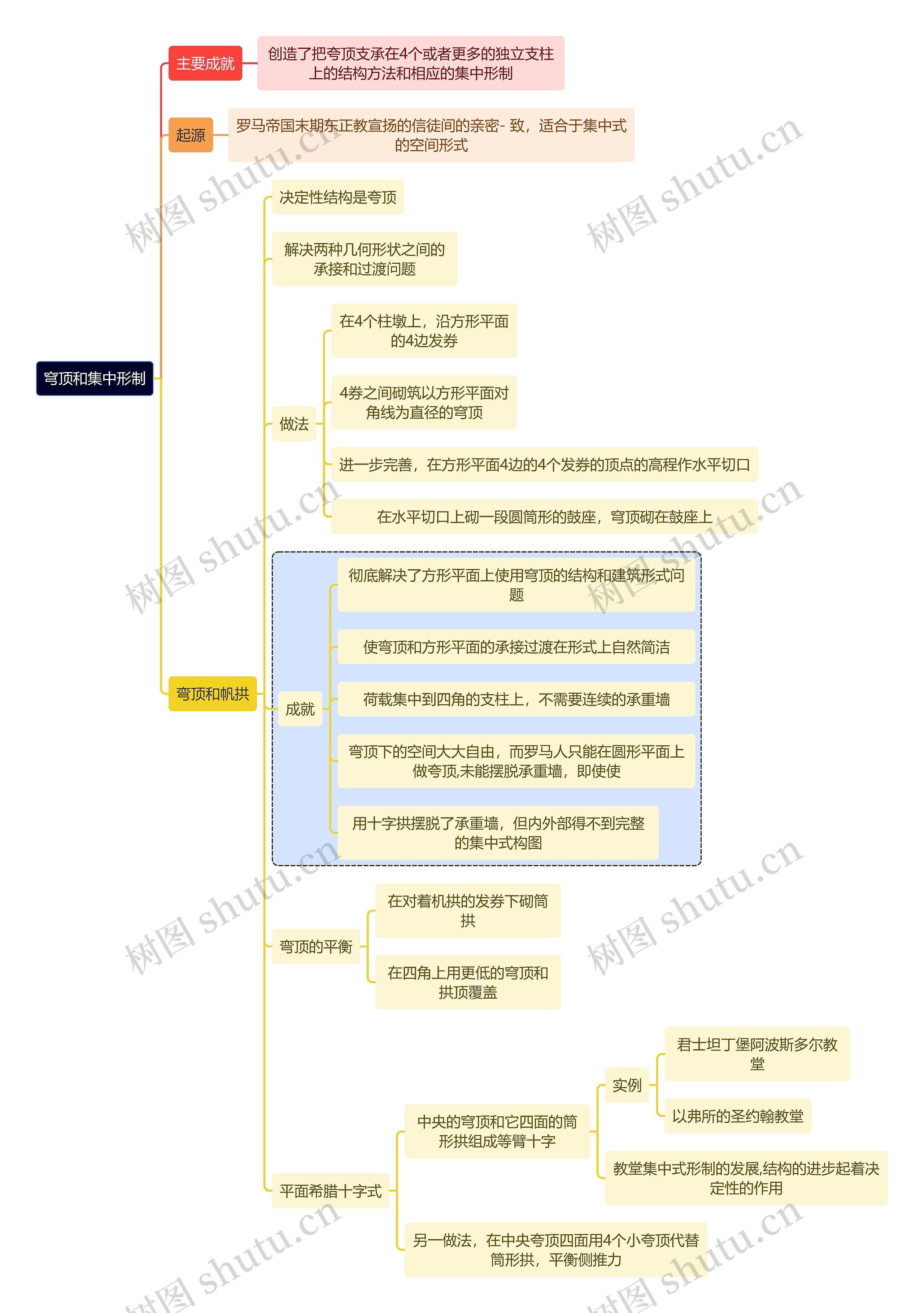 建筑学知识穹顶和集中形制思维导图