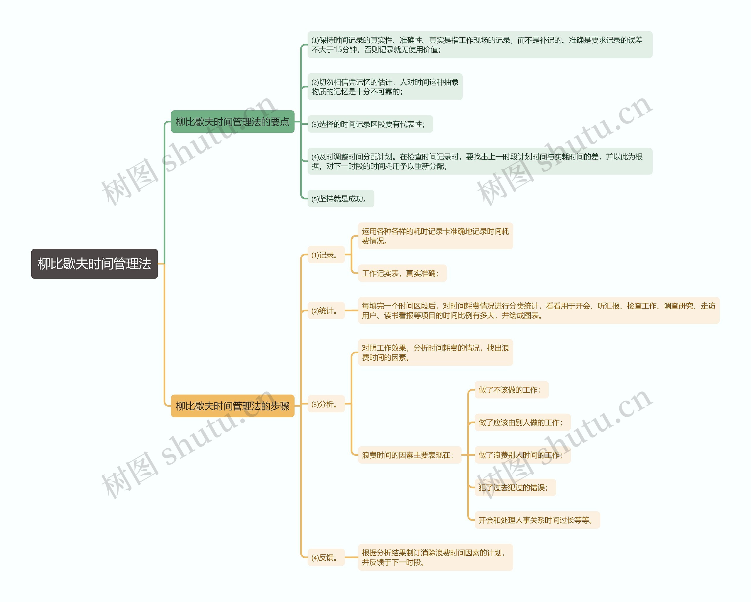 柳比歇夫时间管理法思维导图