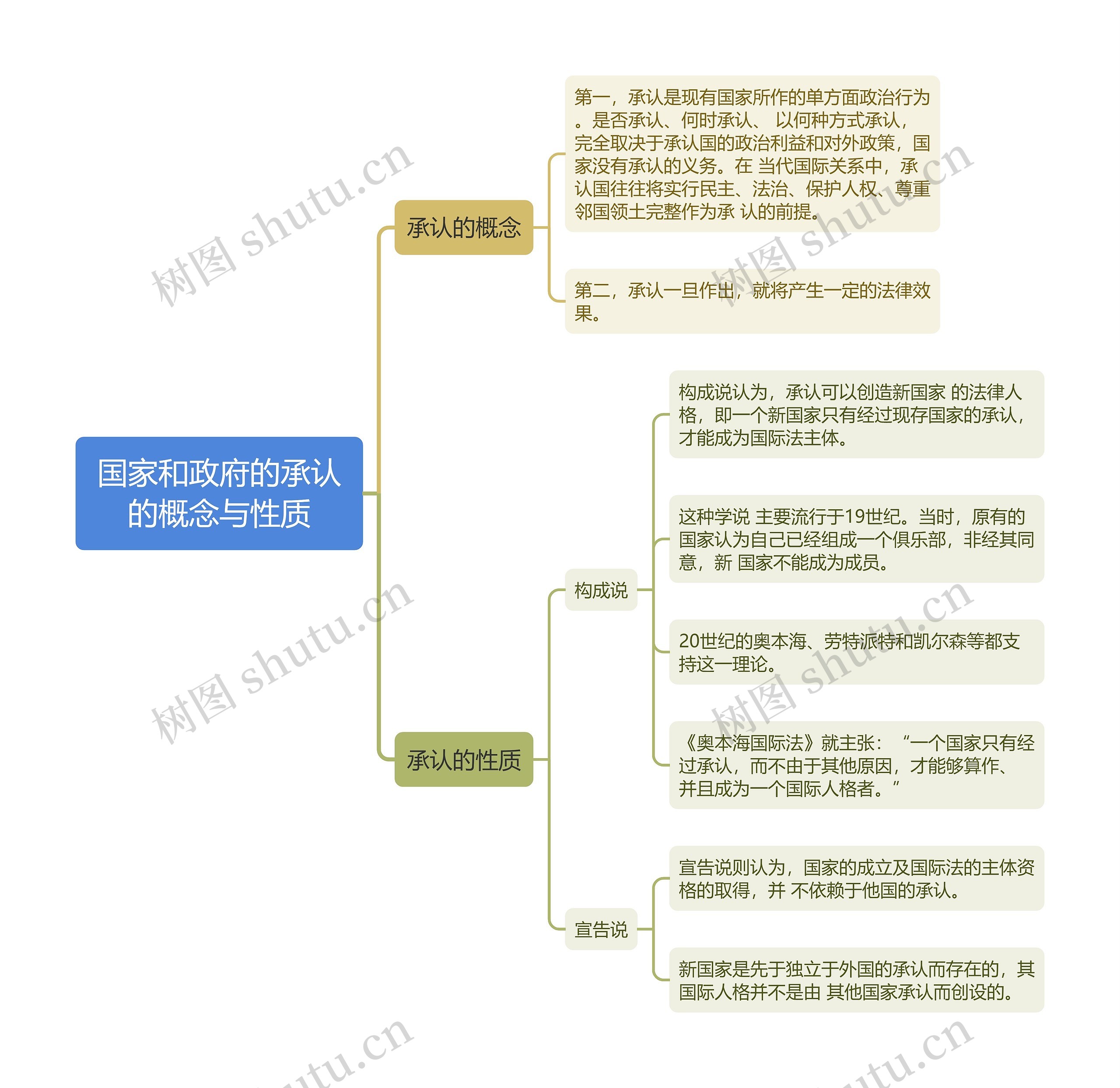 国际法知识国家和政府的承认的概念与性质的思维导图