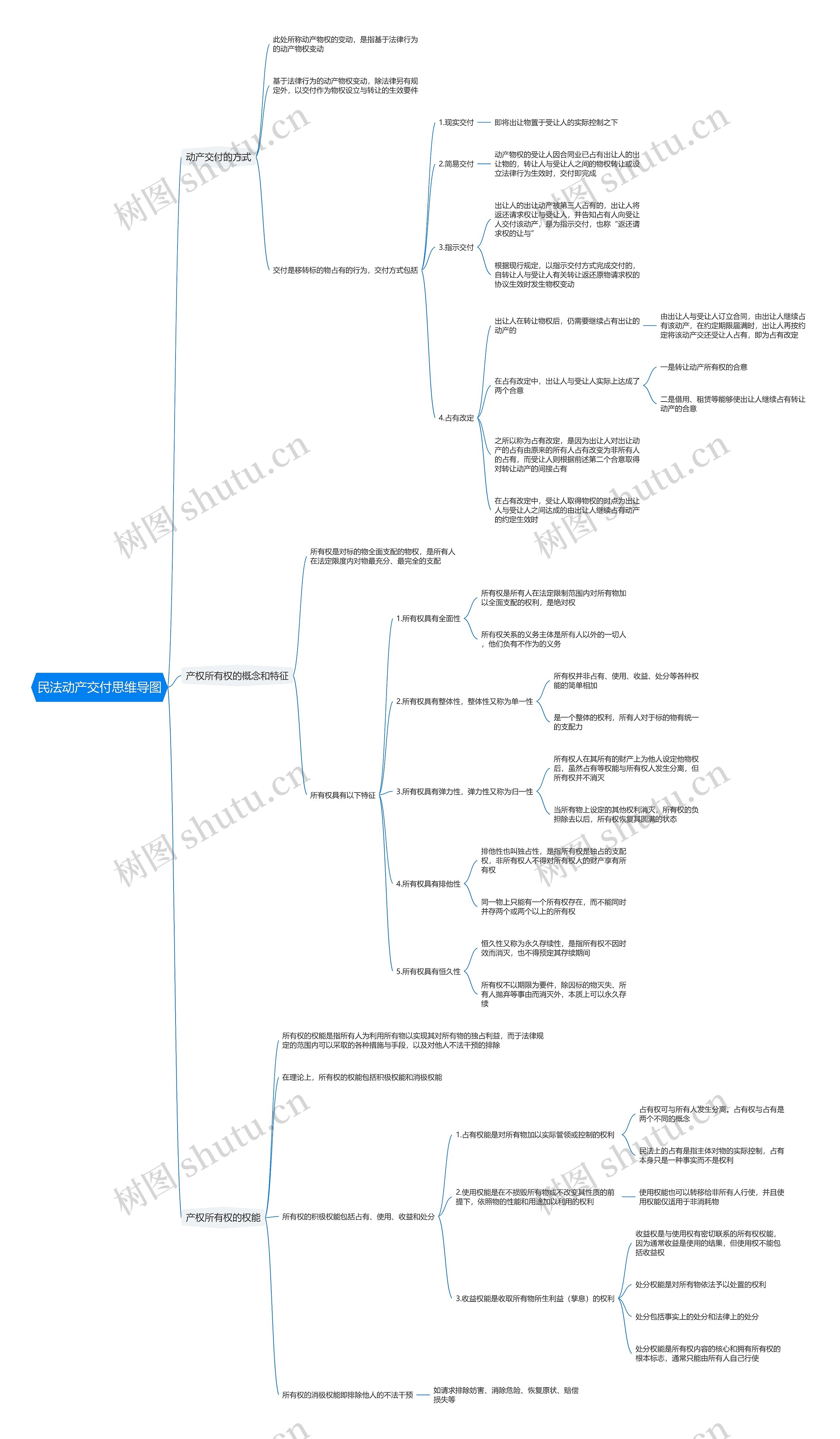 民法动产交付思维导图