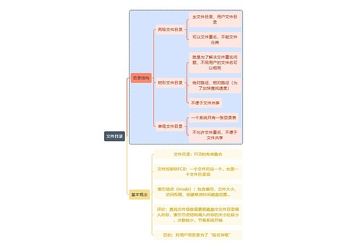 计算机知识文件目录思维导图