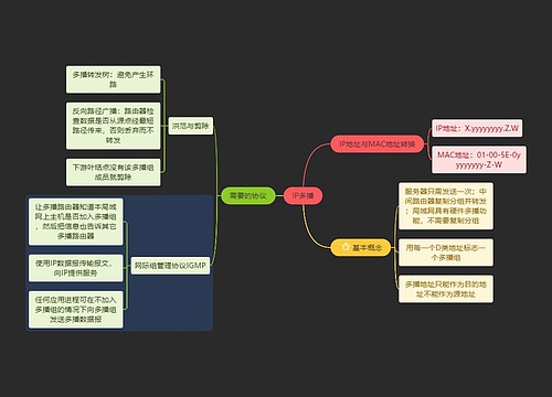 国二计算机考试IP多播知识点思维导图