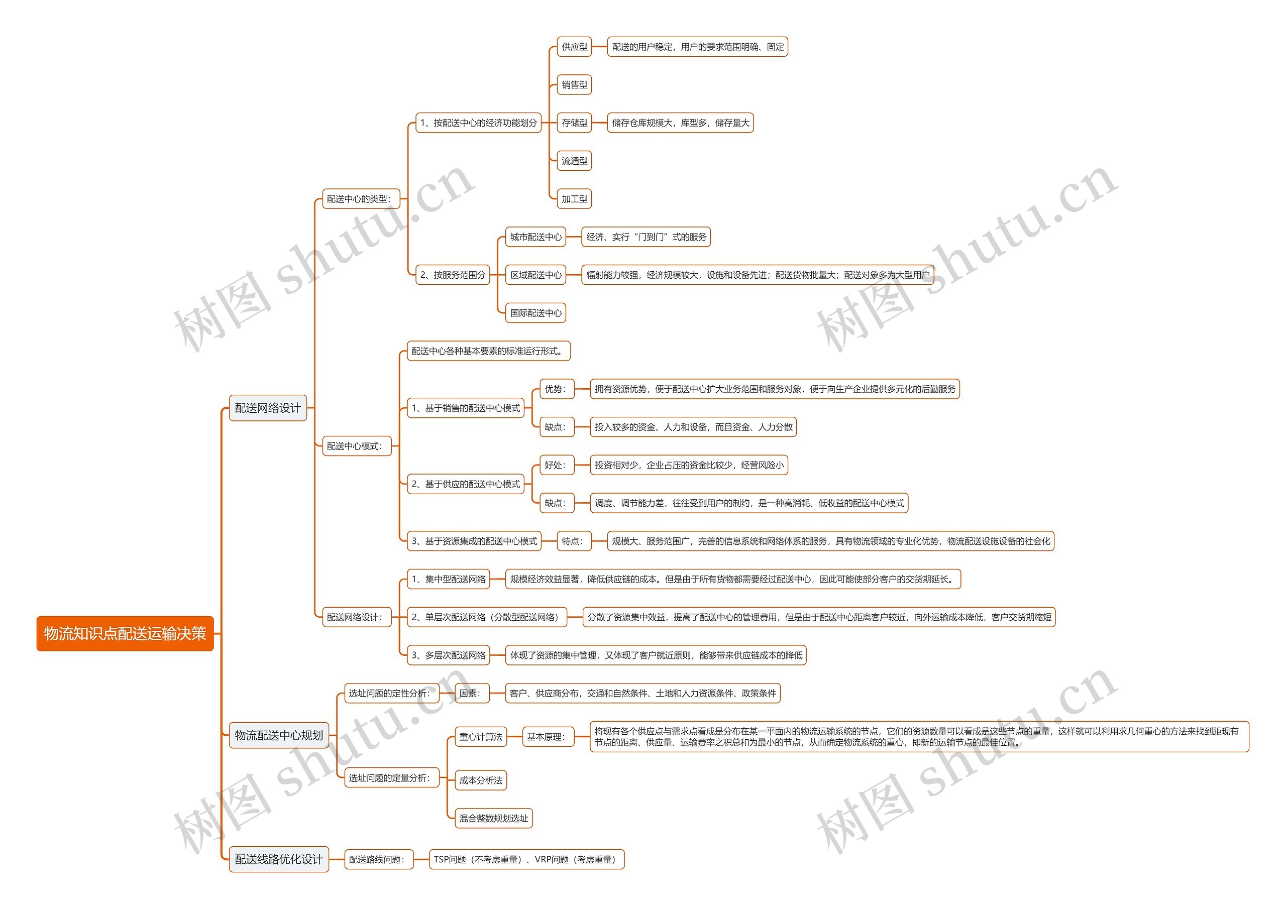 物流知识点配送运输决策思维导图