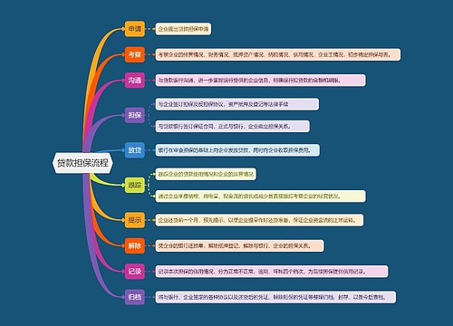 贷款担保流程