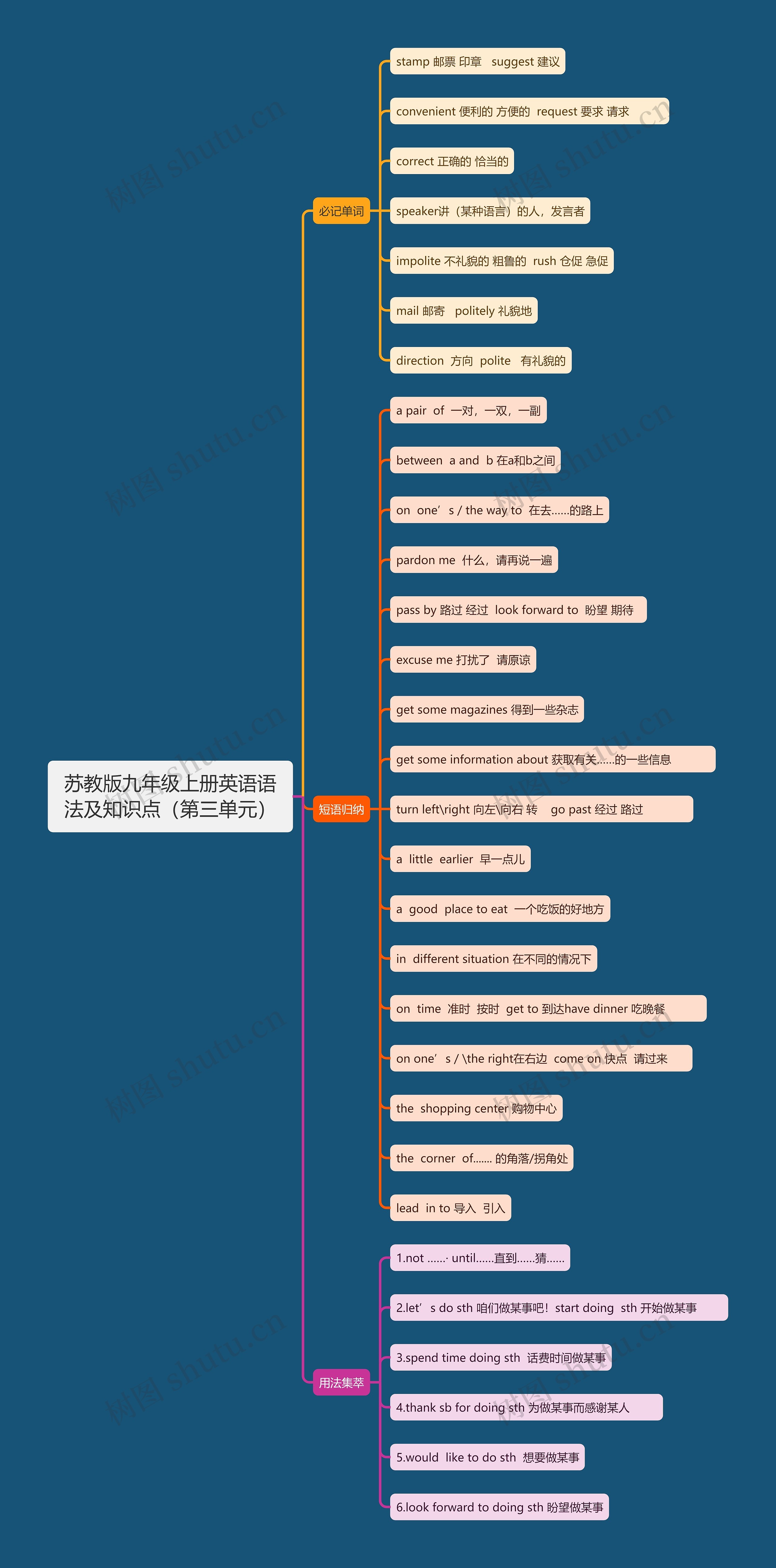 苏教版九年级上册英语语法及知识点（第三单元）思维导图