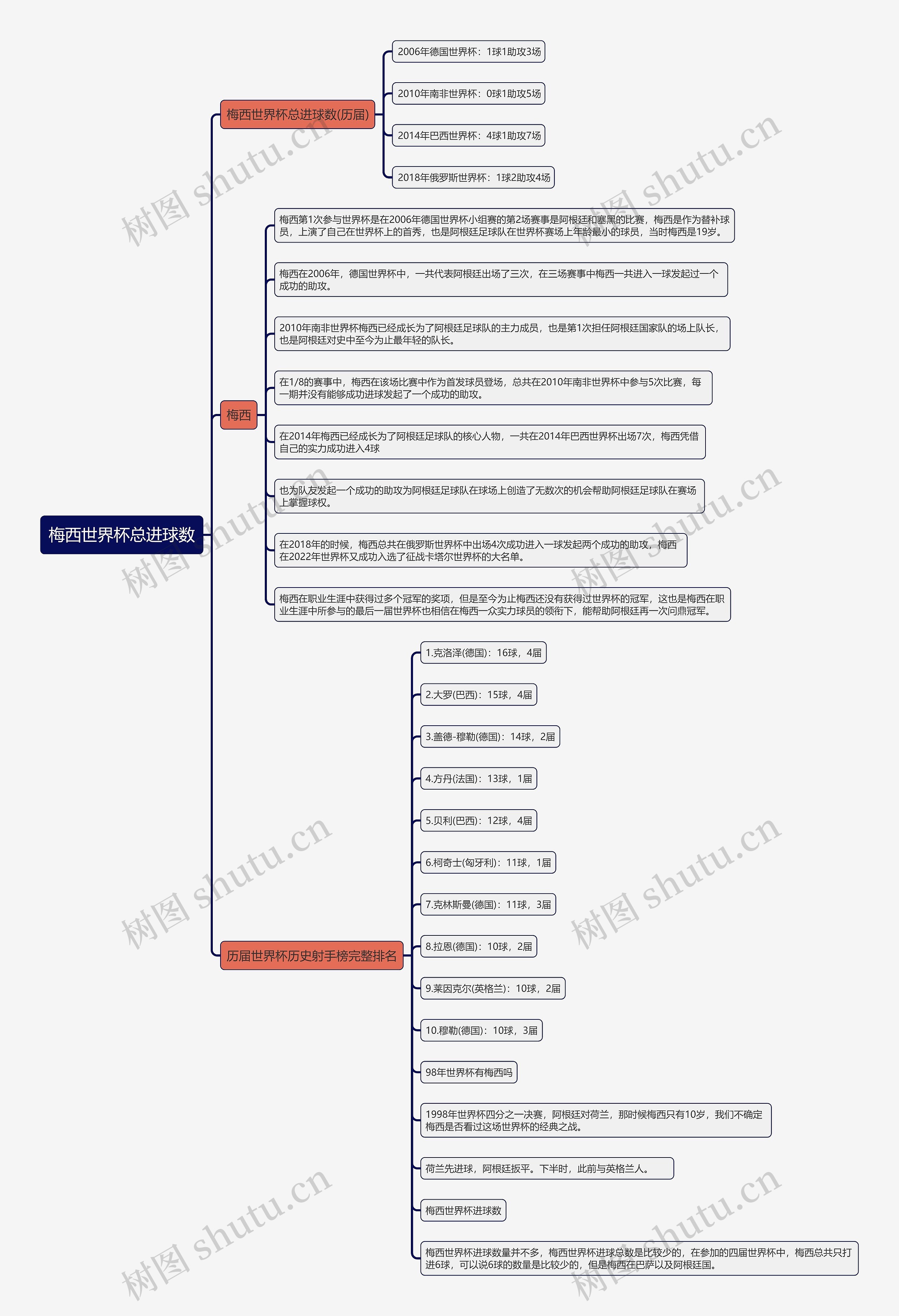梅西世界杯总进球数思维导图