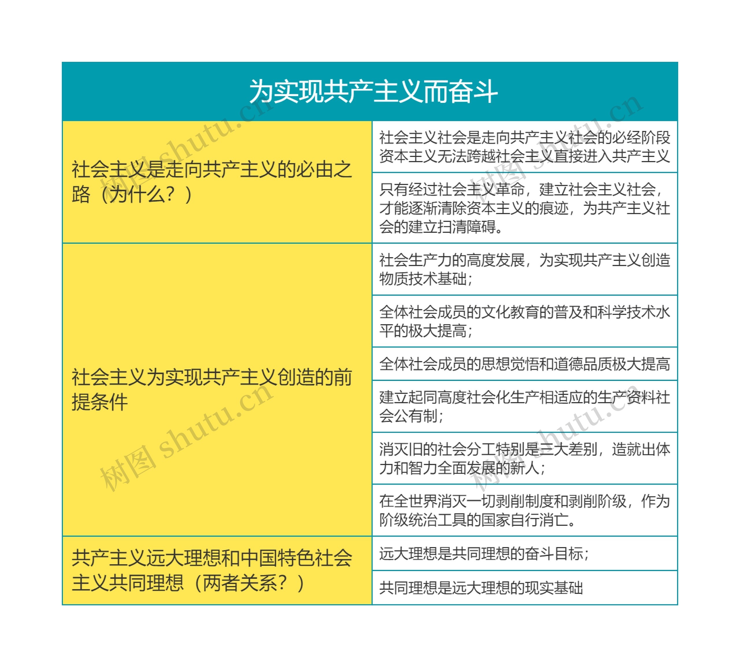  马克思主义基本原理为实现共产主义而奋斗思维导图