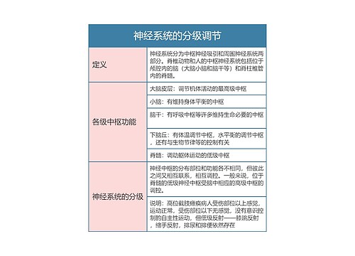 高中生物必修三神经系统的分级调节思维导图