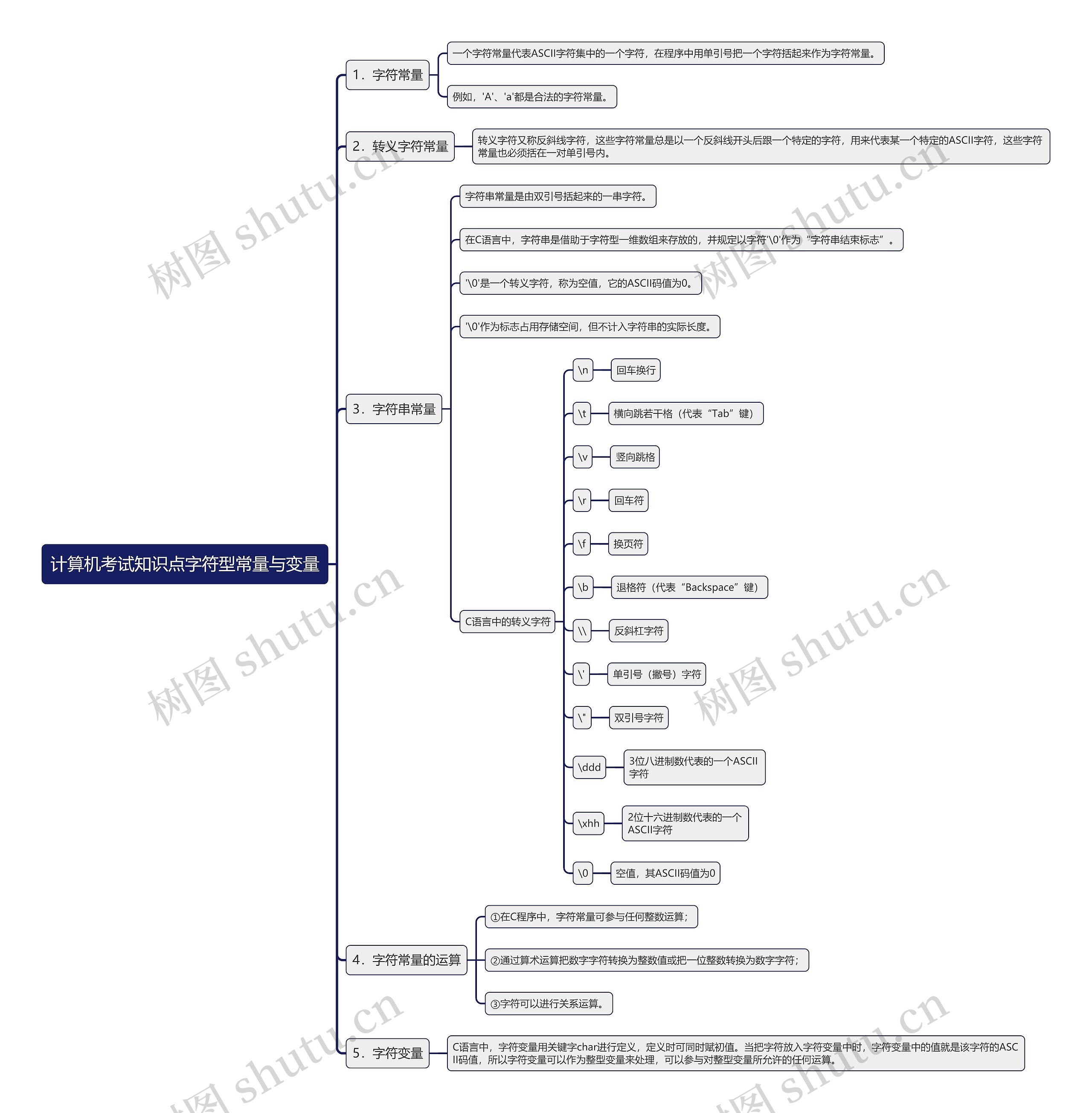 计算机考试知识点字符型常量与变量思维导图