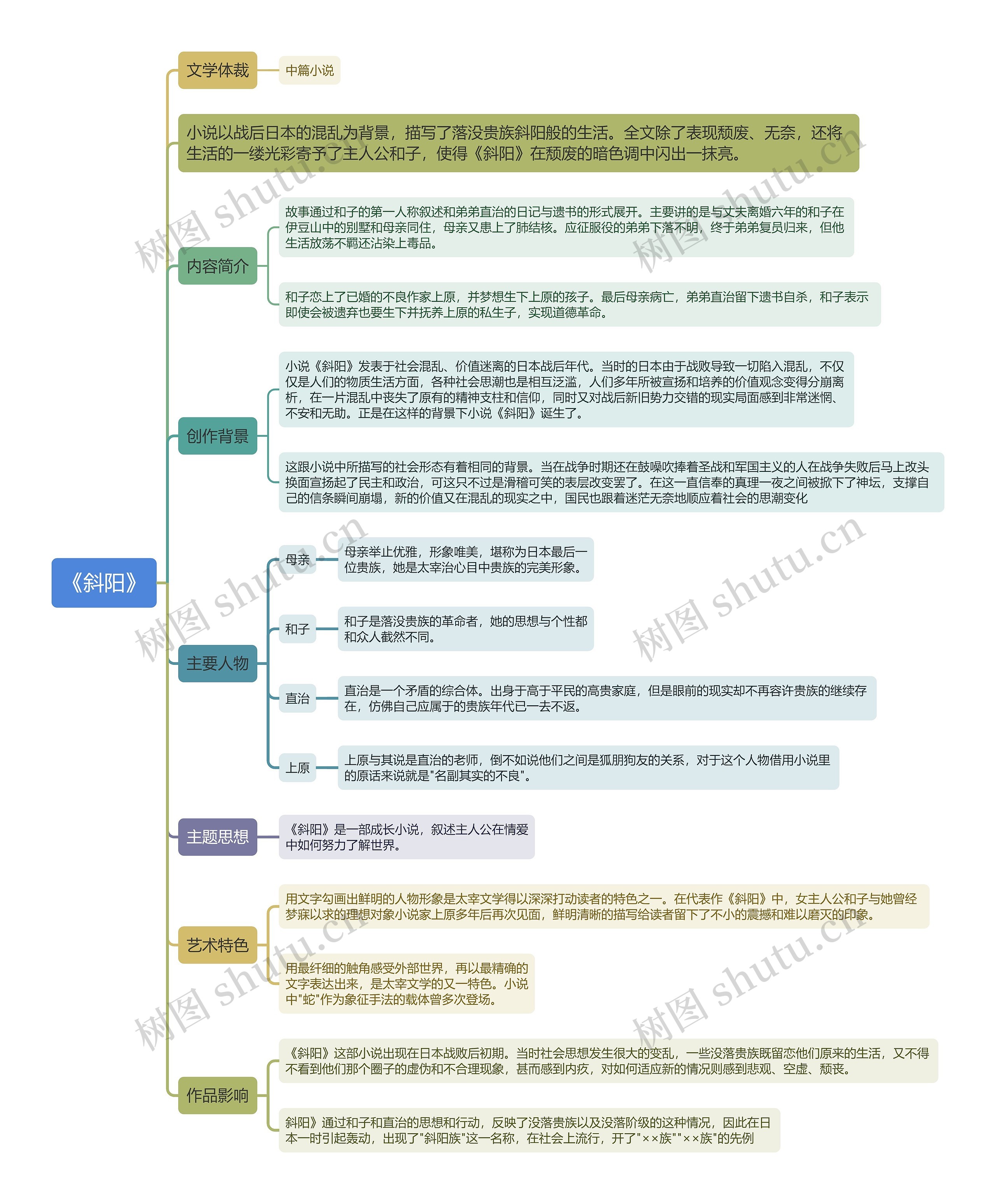 《斜阳》思维导图