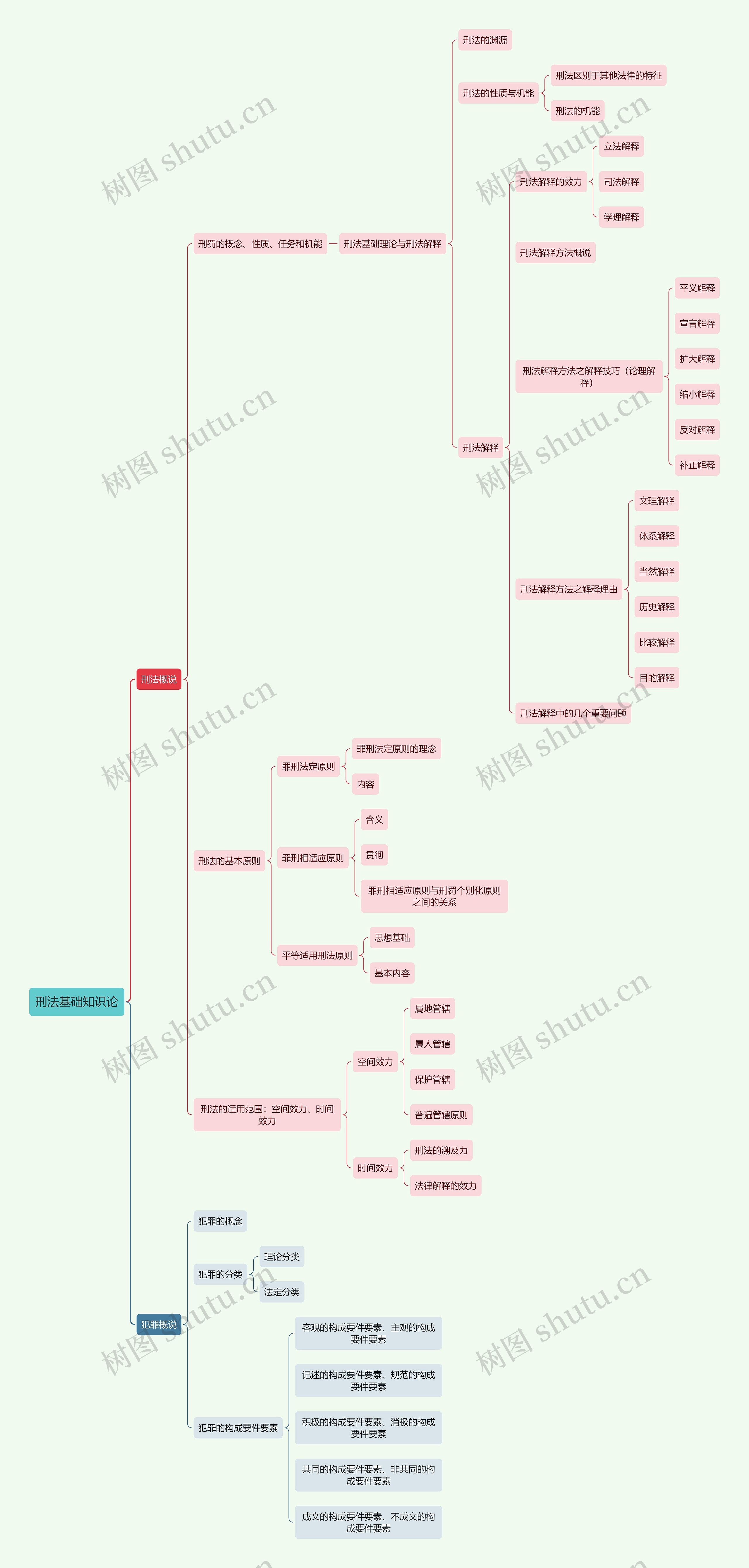 刑法基础知识论思维导图
