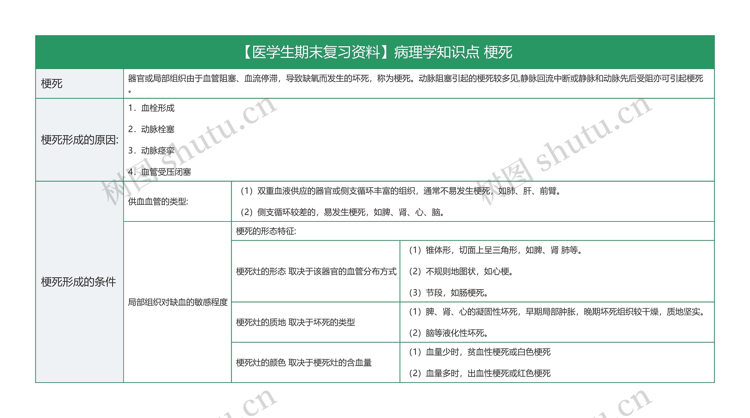 【医学生期末复习资料】病理学知识点 梗死思维导图